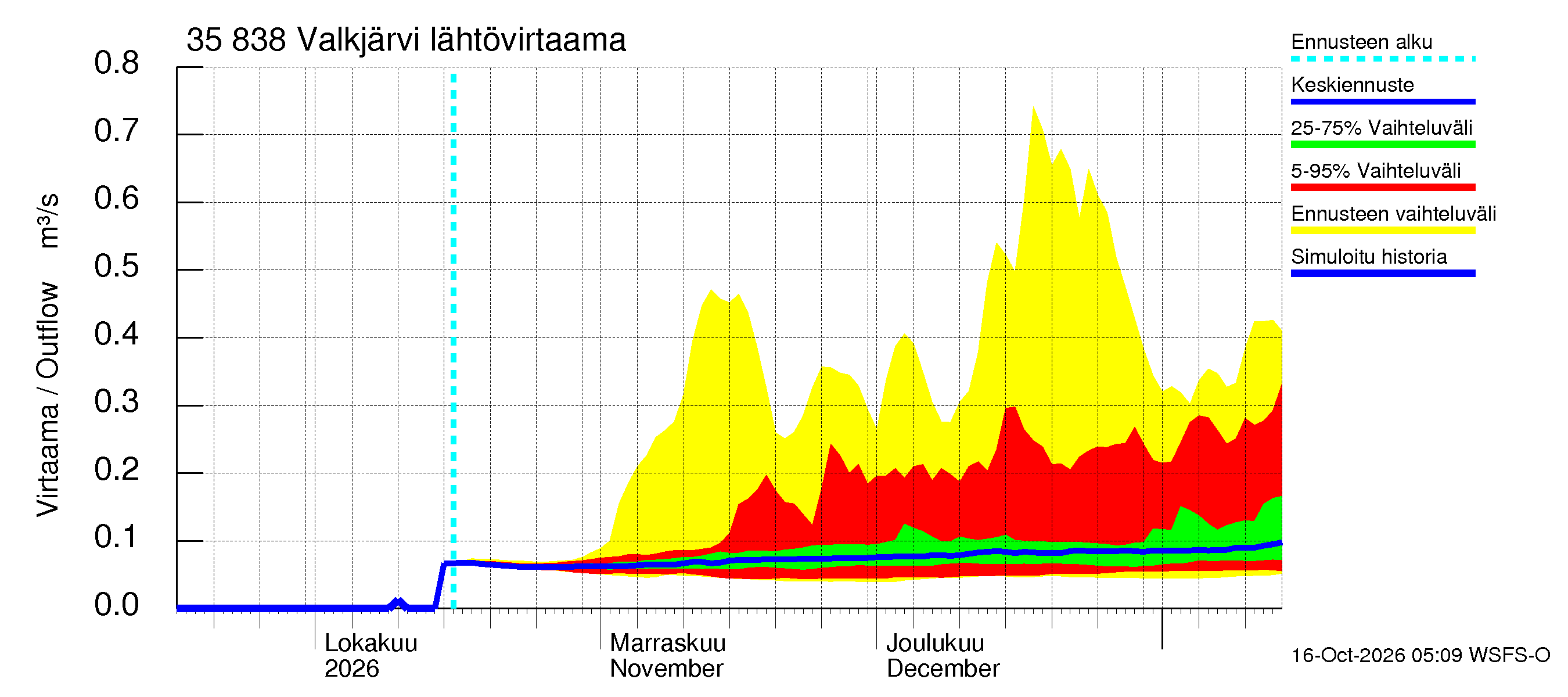 Kokemäenjoen vesistöalue - Valkjärvi: Lähtövirtaama / juoksutus - jakaumaennuste