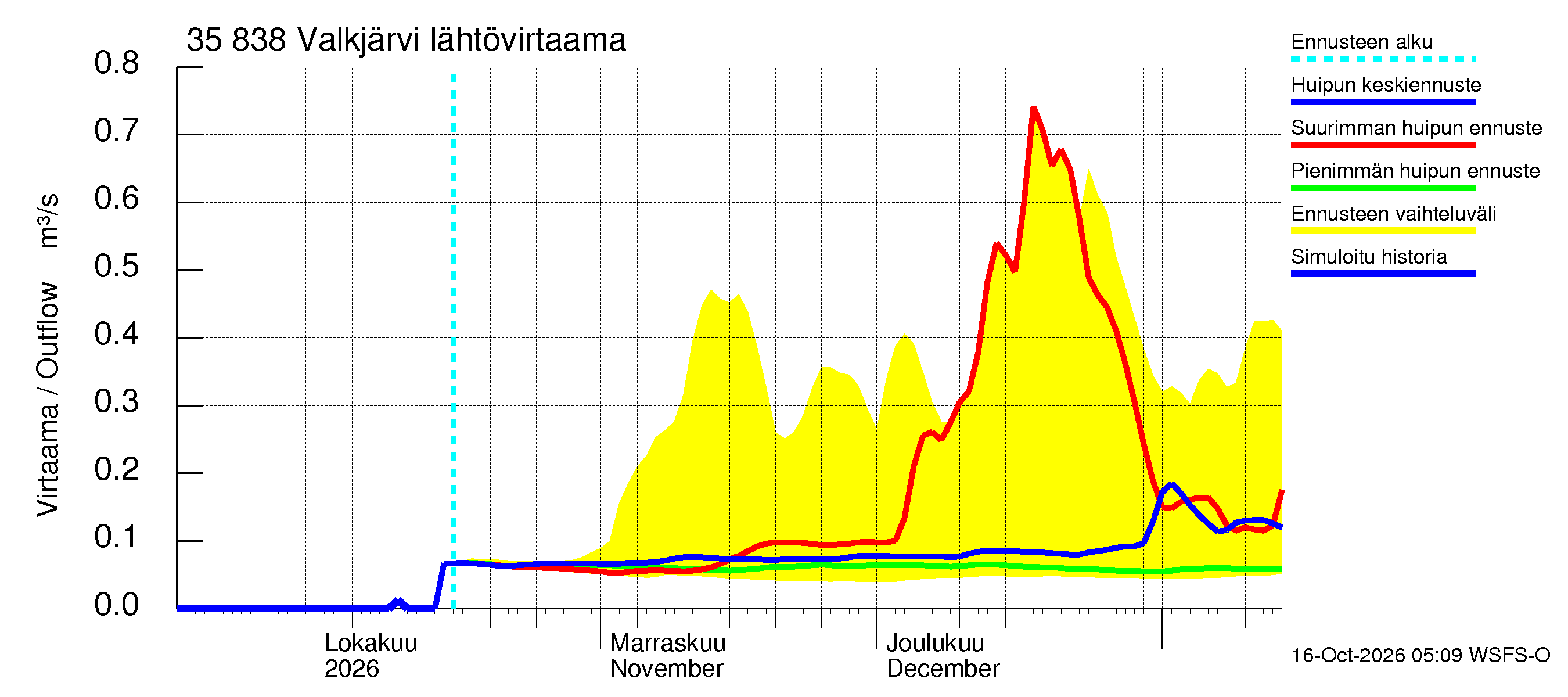 Kokemäenjoen vesistöalue - Valkjärvi: Lähtövirtaama / juoksutus - huippujen keski- ja ääriennusteet