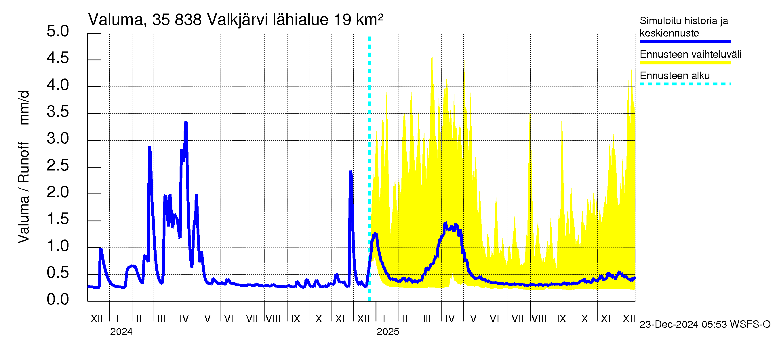 Kokemäenjoen vesistöalue - Valkjärvi: Valuma