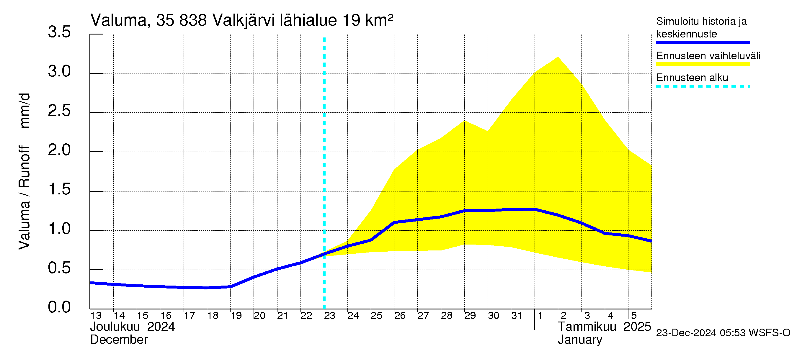 Kokemäenjoen vesistöalue - Valkjärvi: Valuma