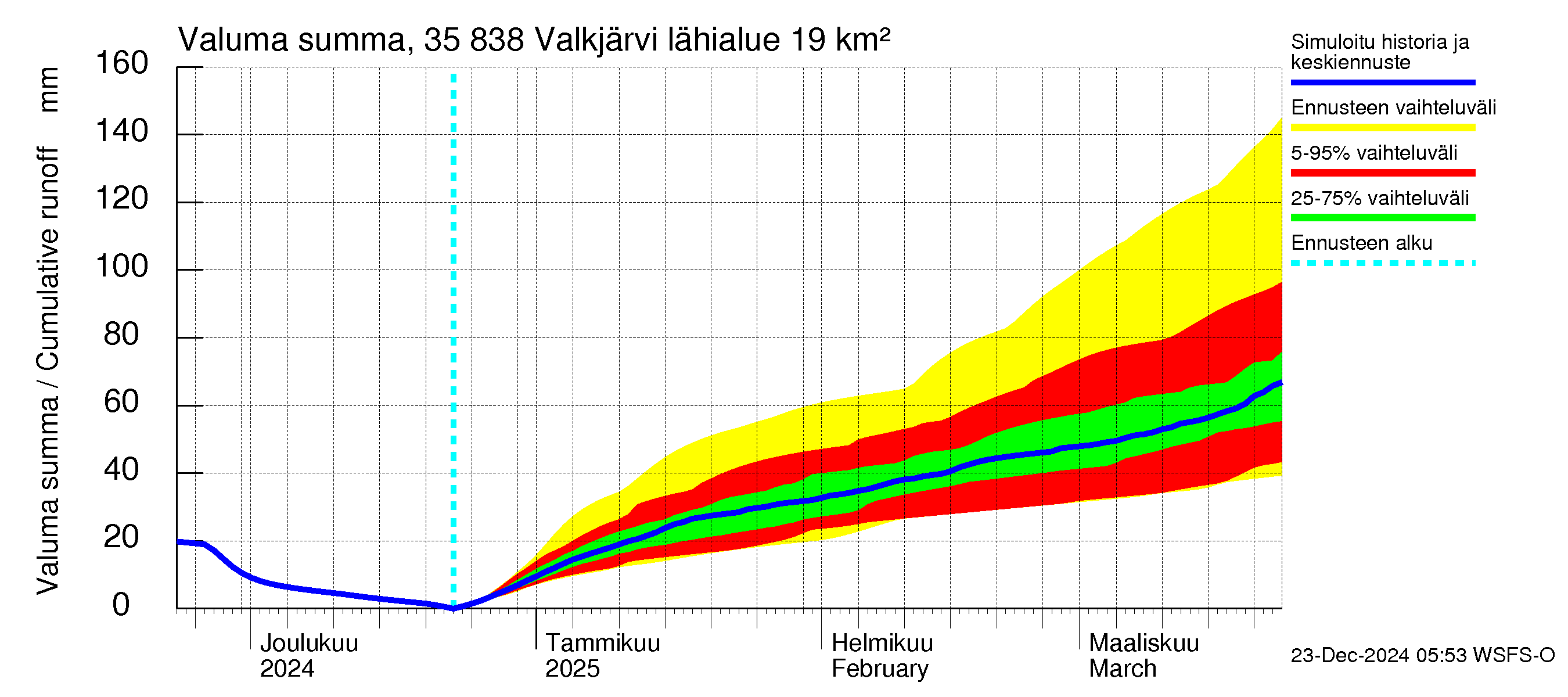 Kokemäenjoen vesistöalue - Valkjärvi: Valuma - summa