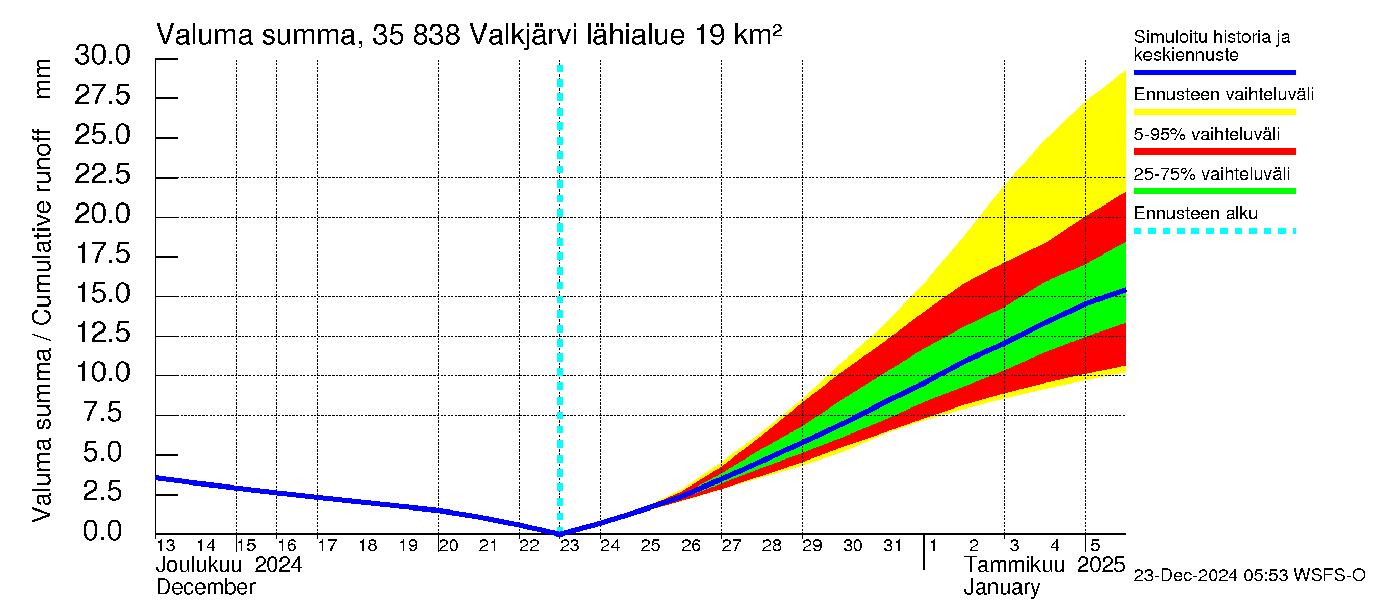 Kokemäenjoen vesistöalue - Valkjärvi: Valuma - summa