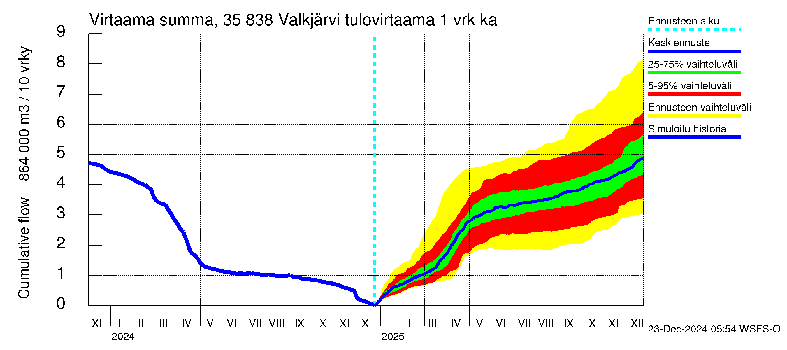 Kokemäenjoen vesistöalue - Valkjärvi: Tulovirtaama - summa