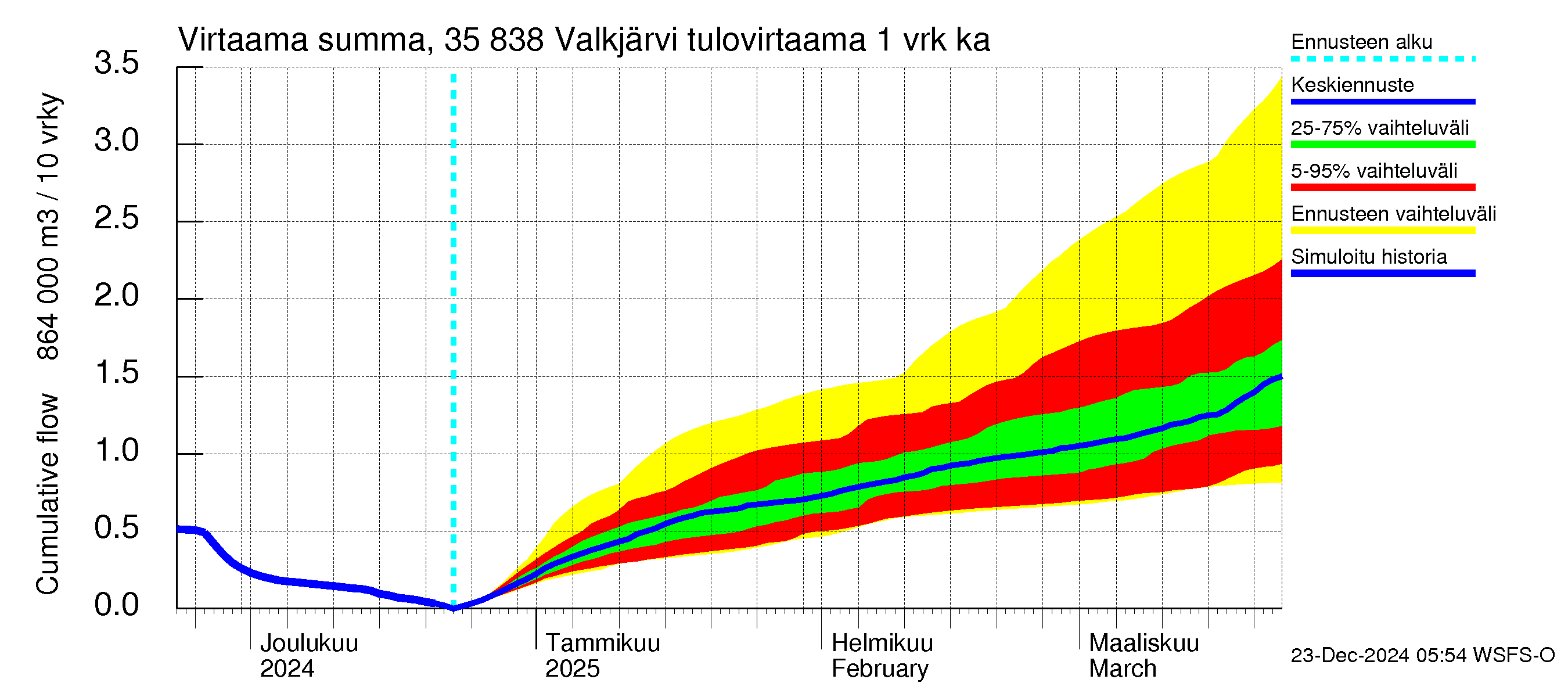 Kokemäenjoen vesistöalue - Valkjärvi: Tulovirtaama - summa