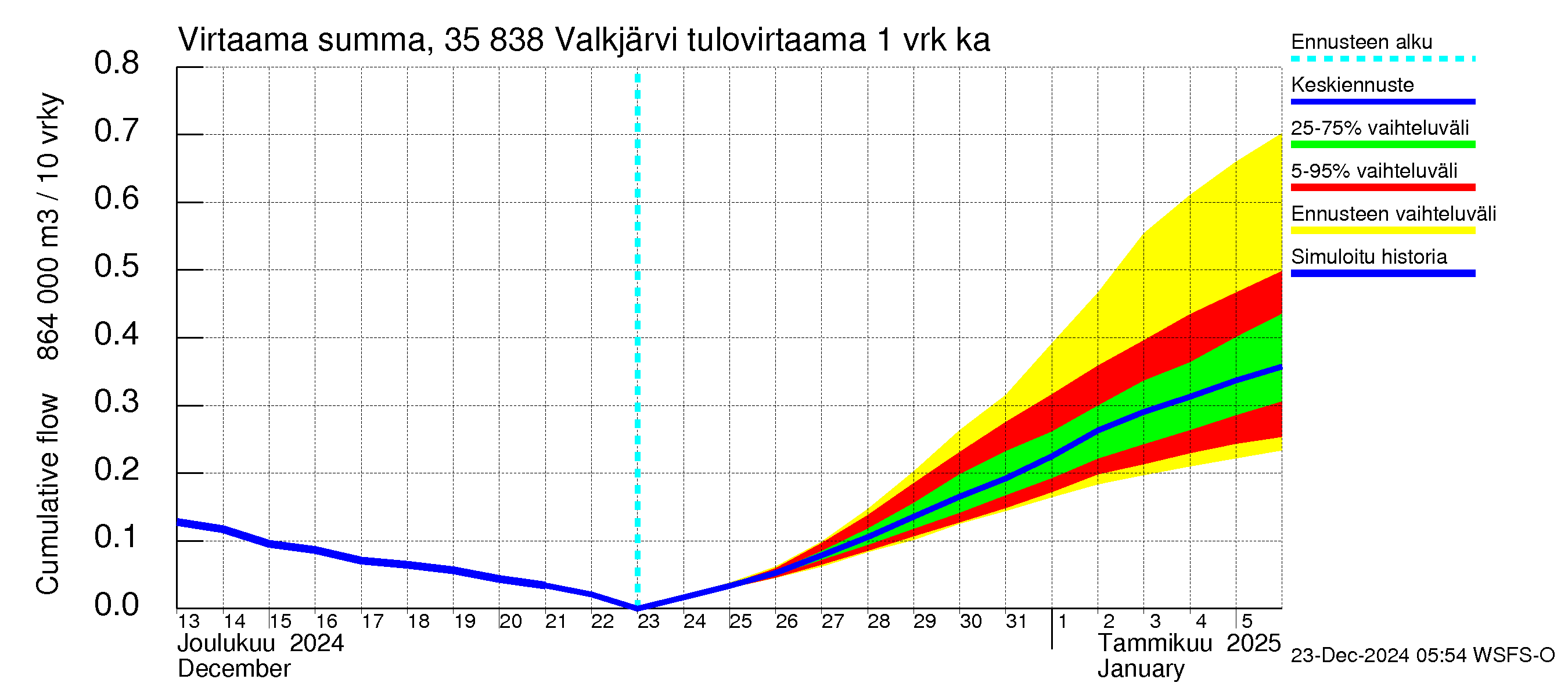 Kokemäenjoen vesistöalue - Valkjärvi: Tulovirtaama - summa