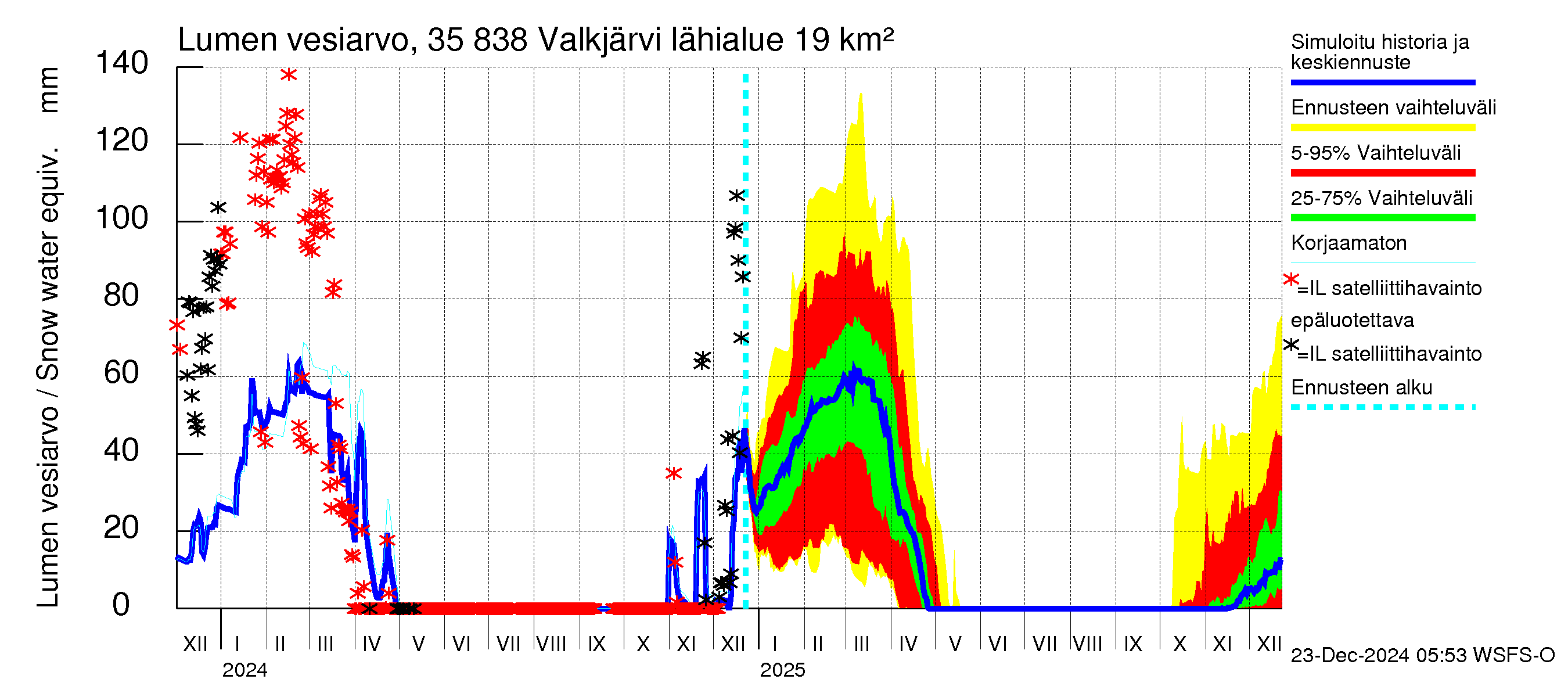 Kokemäenjoen vesistöalue - Valkjärvi: Lumen vesiarvo