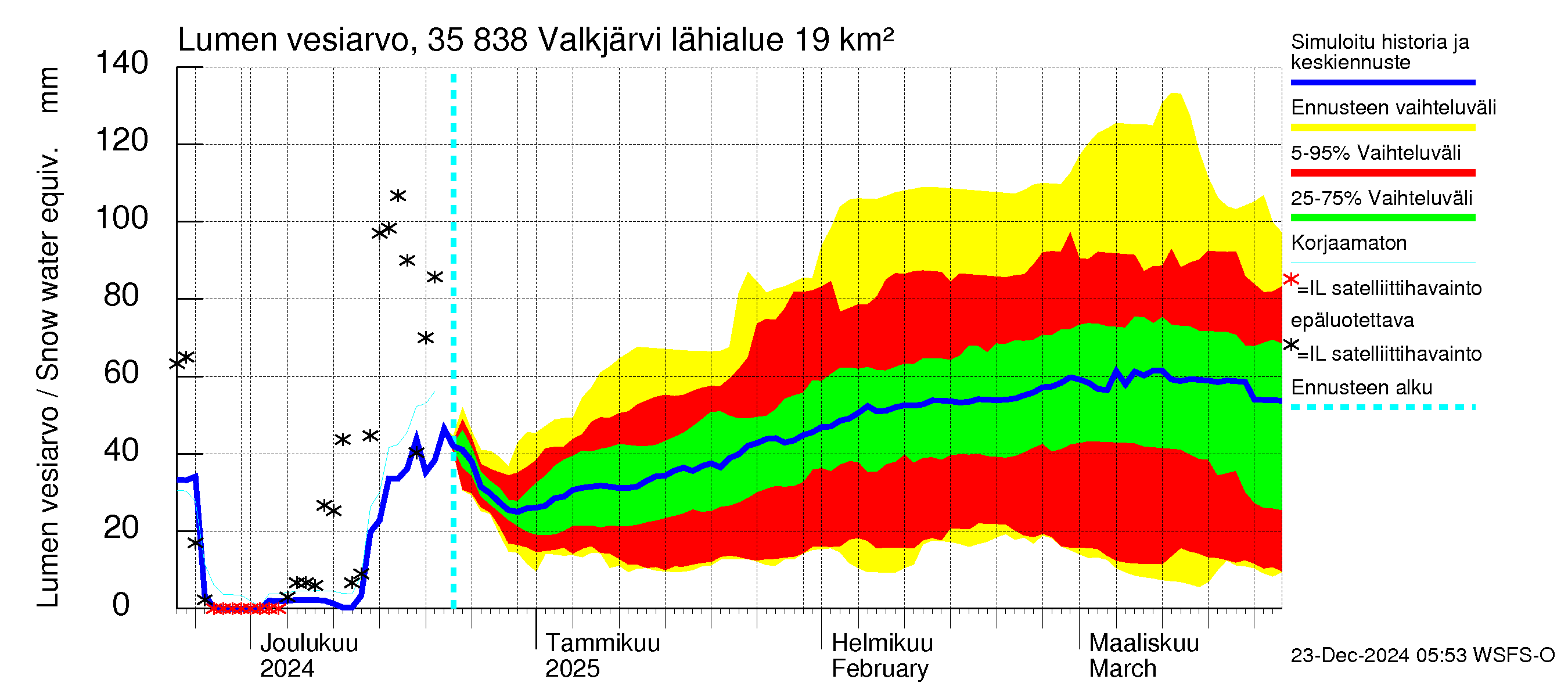 Kokemäenjoen vesistöalue - Valkjärvi: Lumen vesiarvo