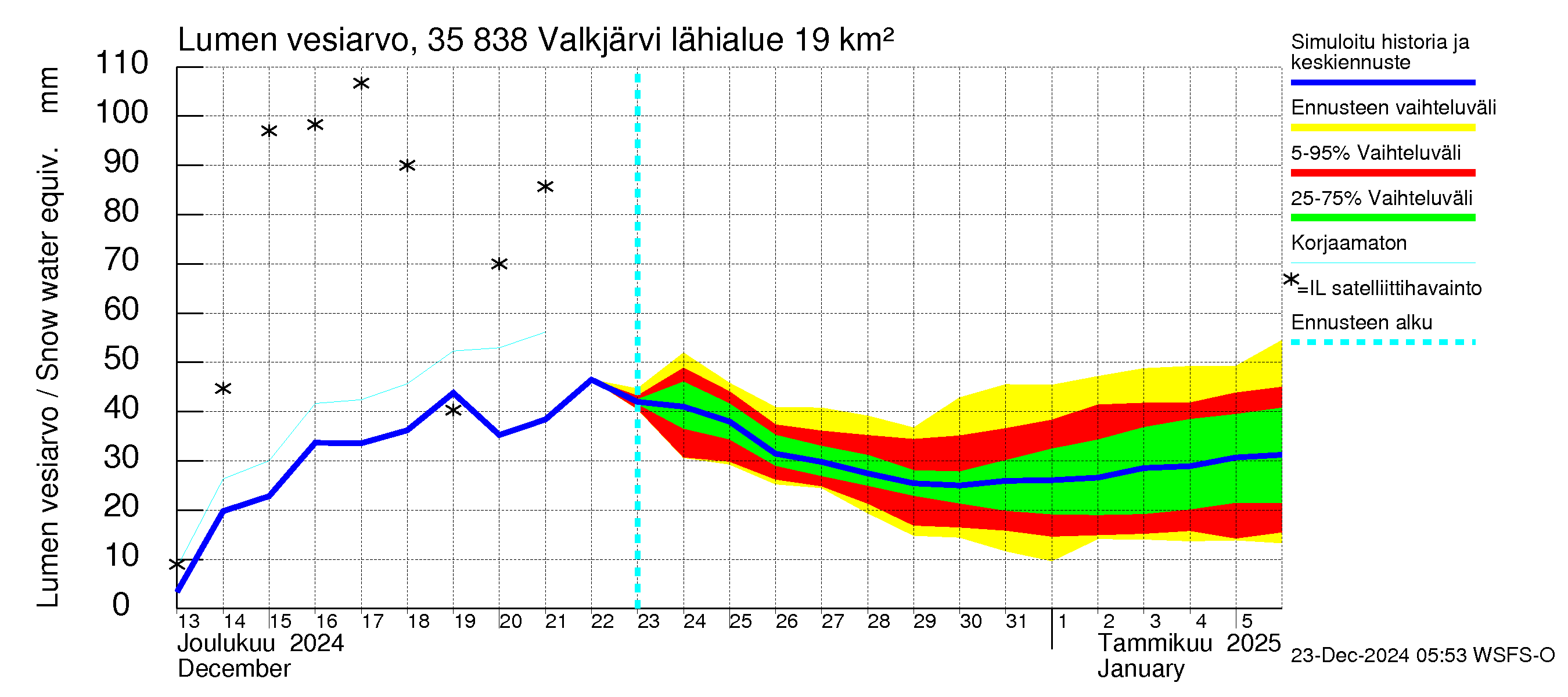 Kokemäenjoen vesistöalue - Valkjärvi: Lumen vesiarvo