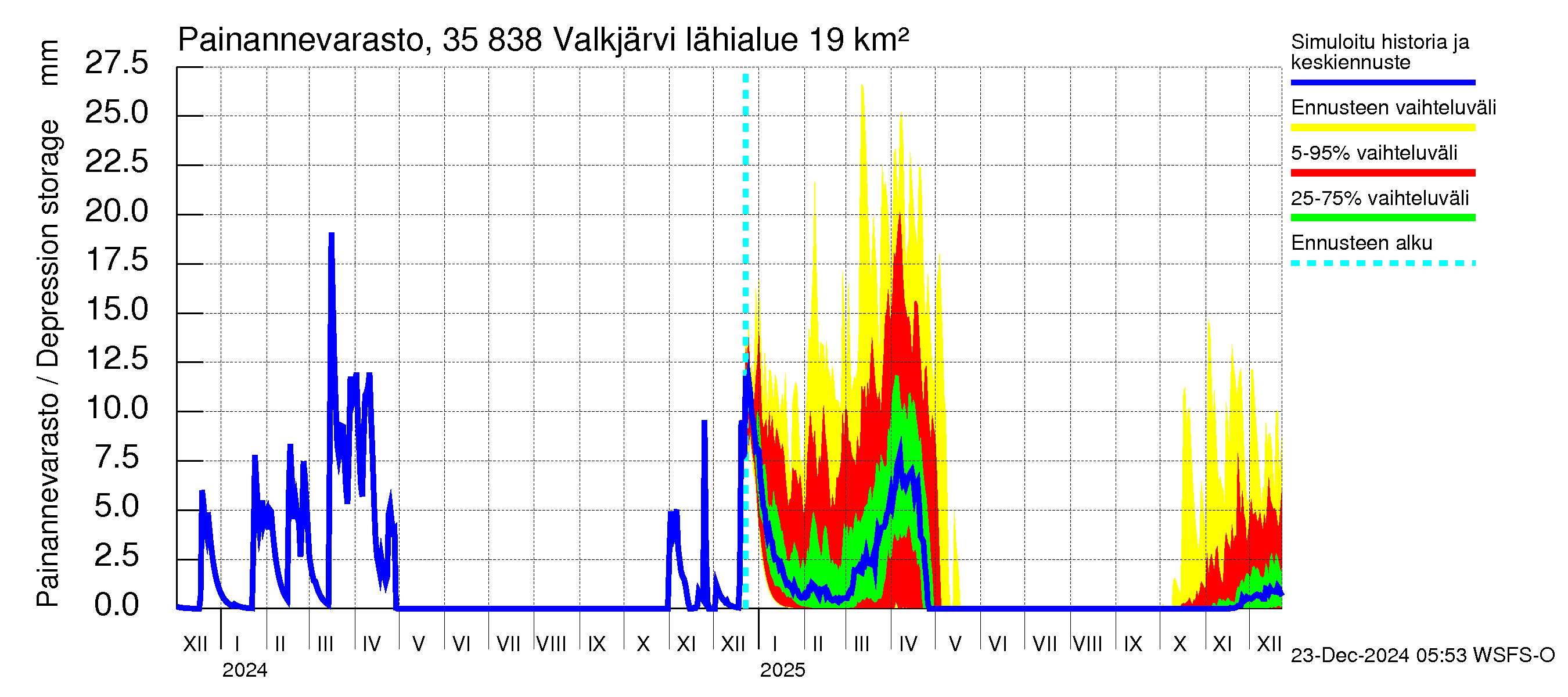 Kokemäenjoen vesistöalue - Valkjärvi: Painannevarasto