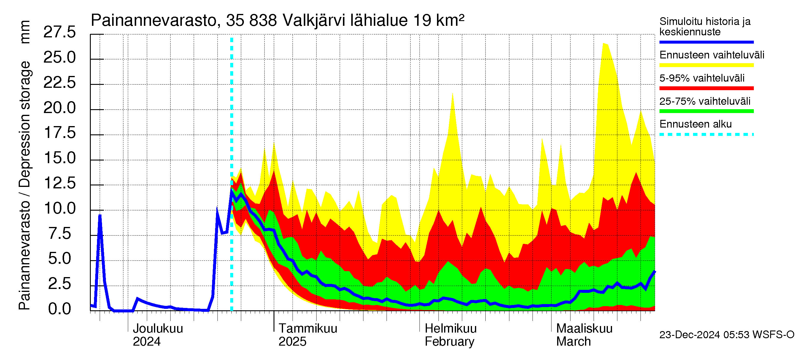 Kokemäenjoen vesistöalue - Valkjärvi: Painannevarasto