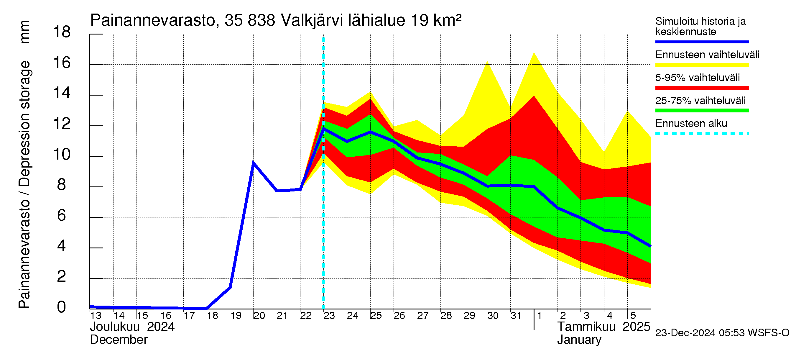 Kokemäenjoen vesistöalue - Valkjärvi: Painannevarasto