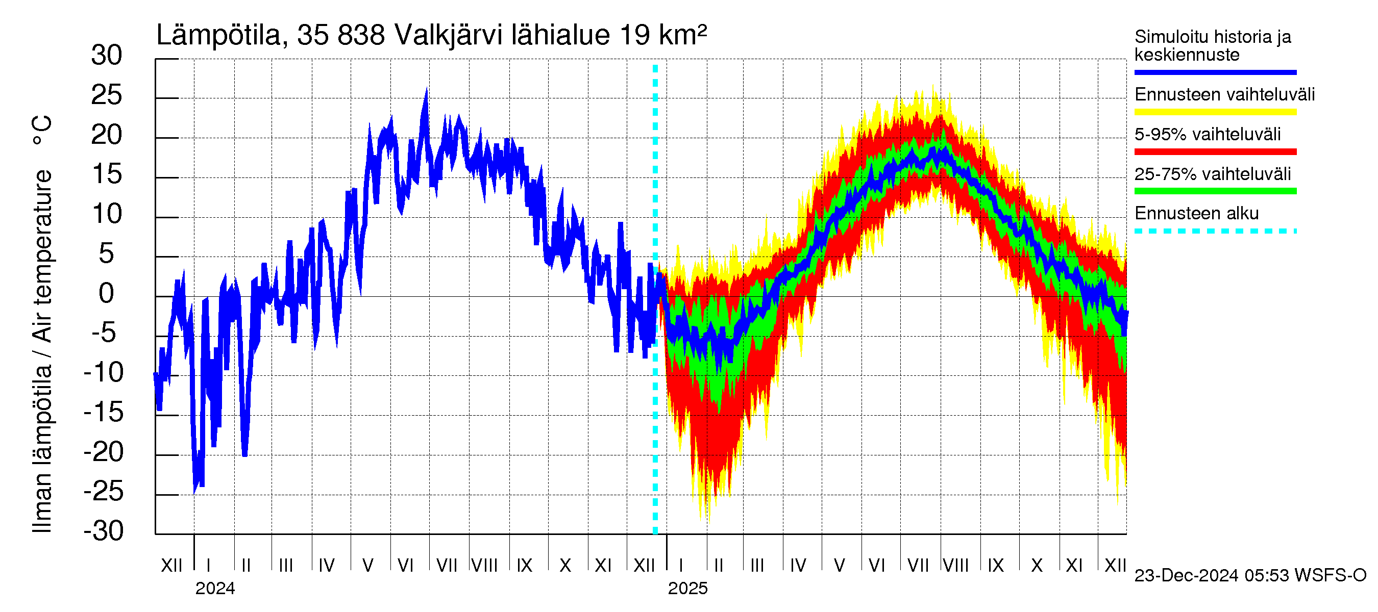 Kokemäenjoen vesistöalue - Valkjärvi: Ilman lämpötila