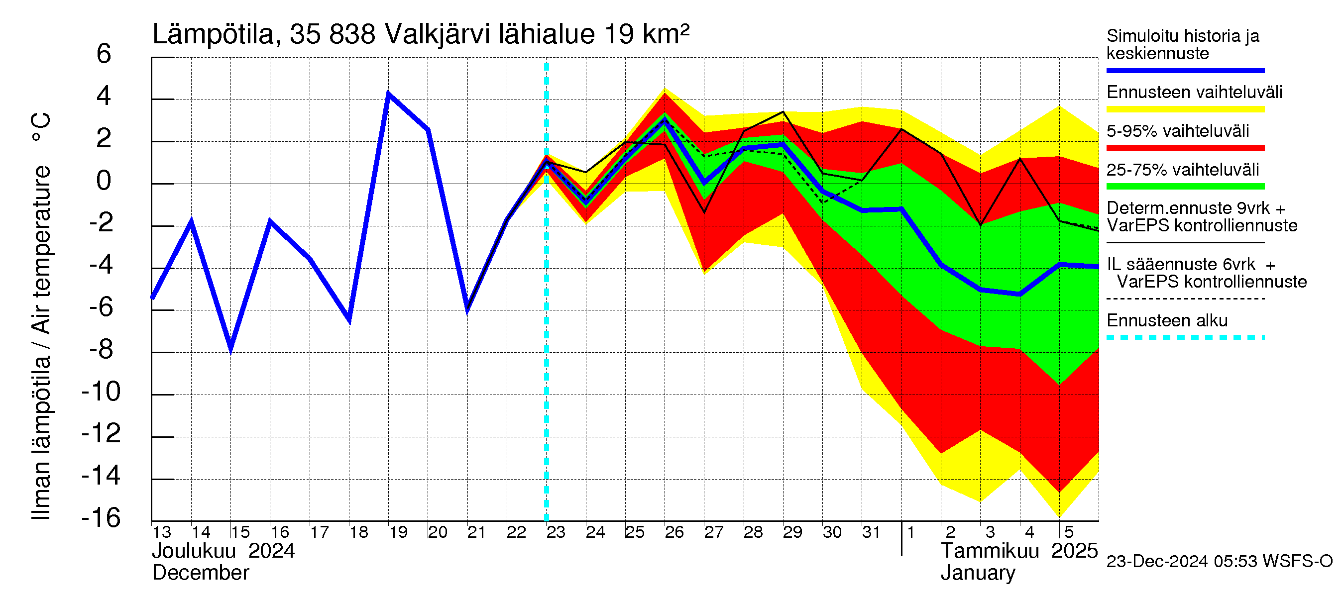 Kokemäenjoen vesistöalue - Valkjärvi: Ilman lämpötila