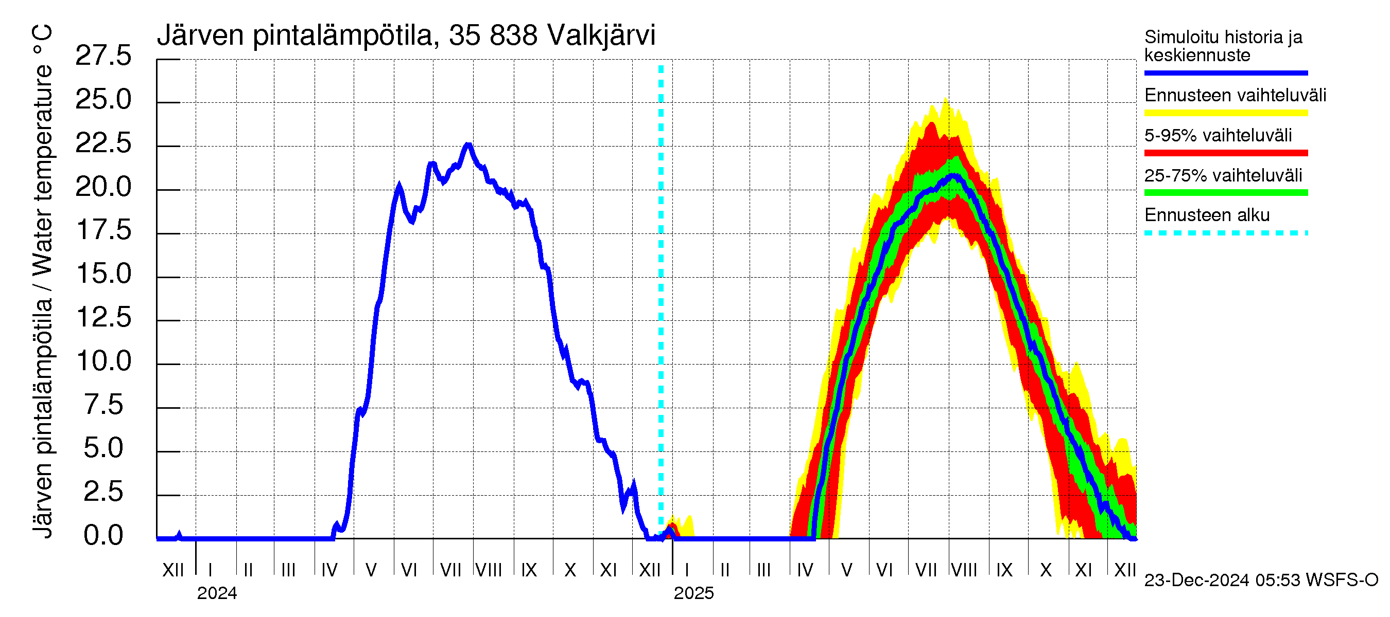 Kokemäenjoen vesistöalue - Valkjärvi: Järven pintalämpötila