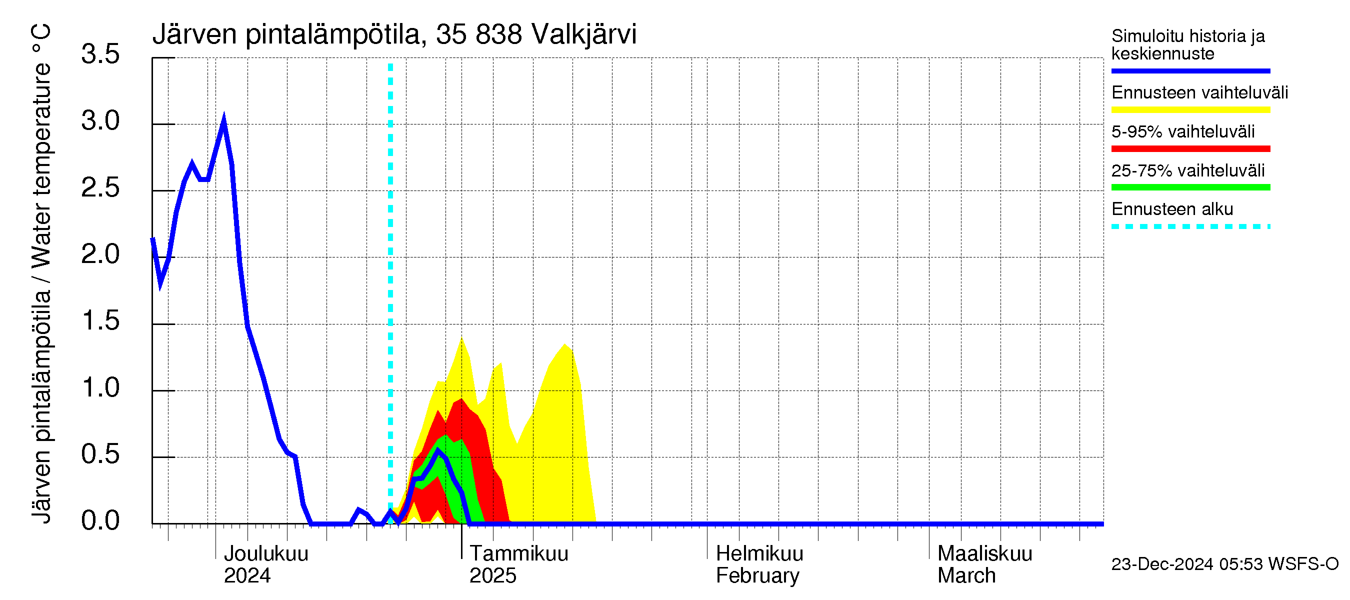 Kokemäenjoen vesistöalue - Valkjärvi: Järven pintalämpötila