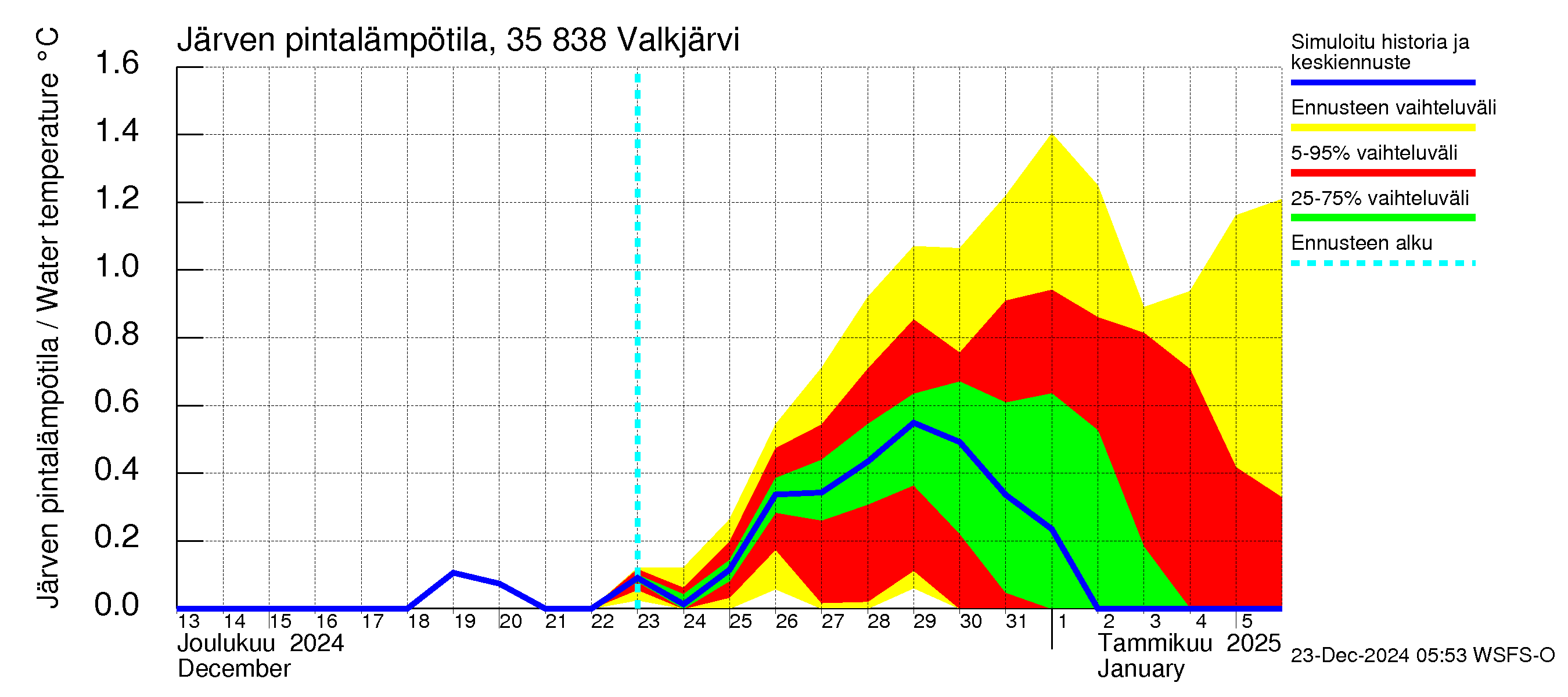 Kokemäenjoen vesistöalue - Valkjärvi: Järven pintalämpötila