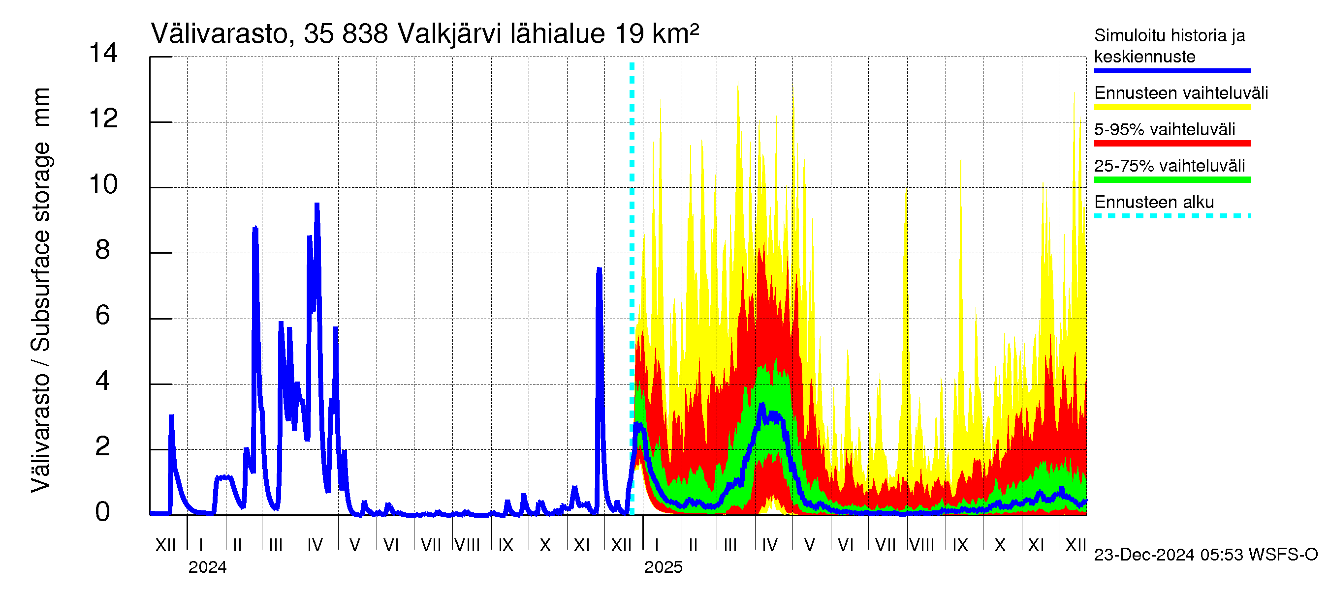 Kokemäenjoen vesistöalue - Valkjärvi: Välivarasto