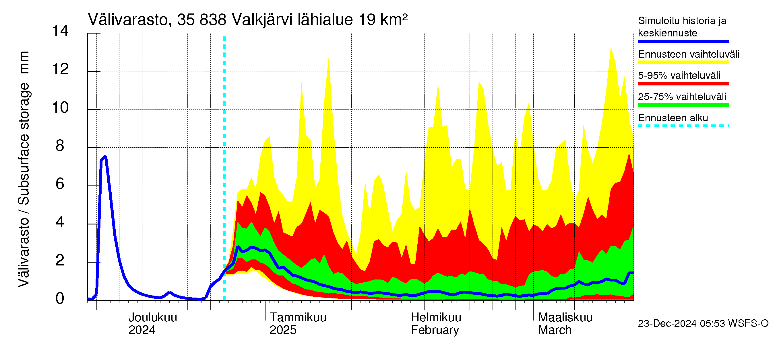 Kokemäenjoen vesistöalue - Valkjärvi: Välivarasto