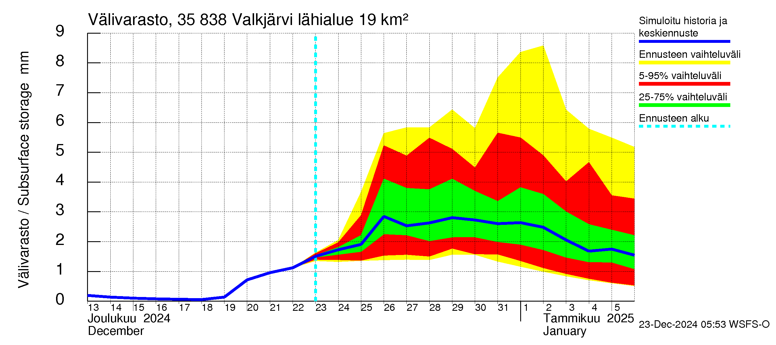 Kokemäenjoen vesistöalue - Valkjärvi: Välivarasto