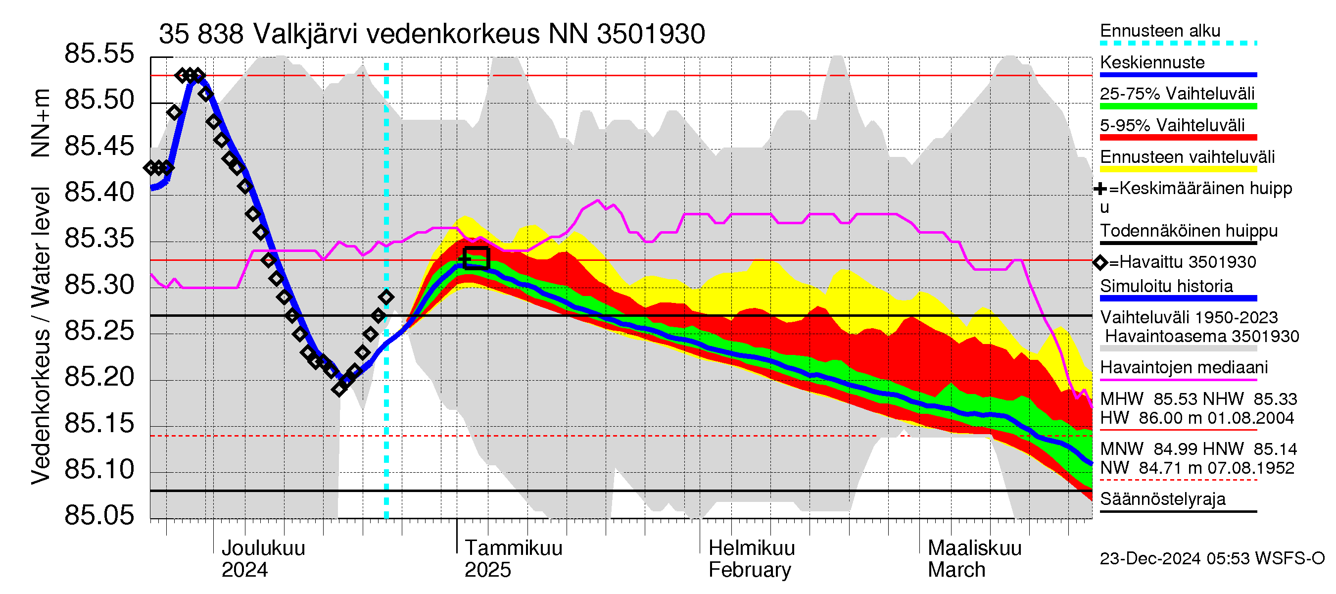 Kokemäenjoen vesistöalue - Valkjärvi: Vedenkorkeus - jakaumaennuste