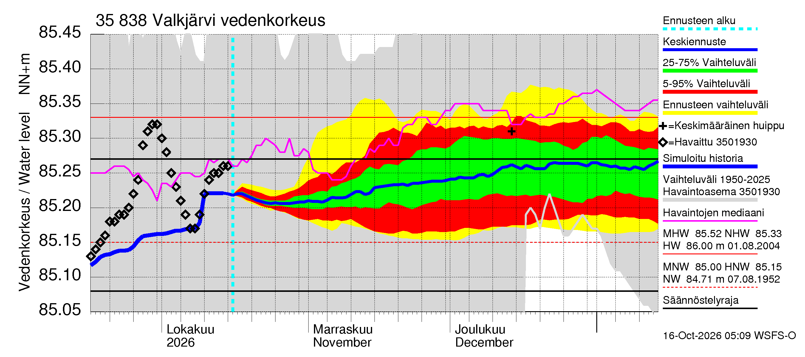 Kokemäenjoen vesistöalue - Valkjärvi: Vedenkorkeus - jakaumaennuste