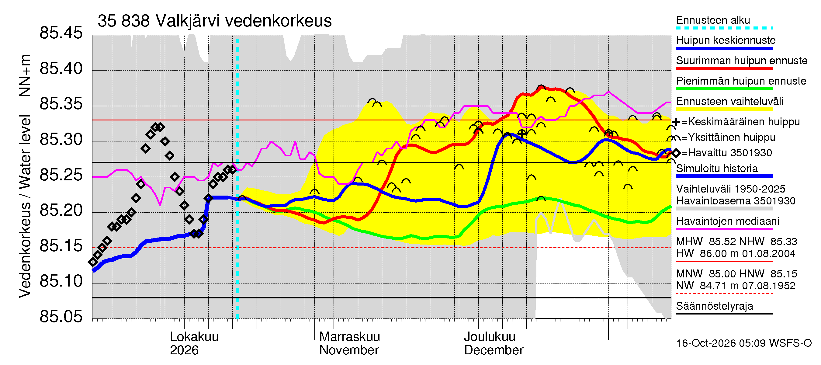 Kokemäenjoen vesistöalue - Valkjärvi: Vedenkorkeus - huippujen keski- ja ääriennusteet