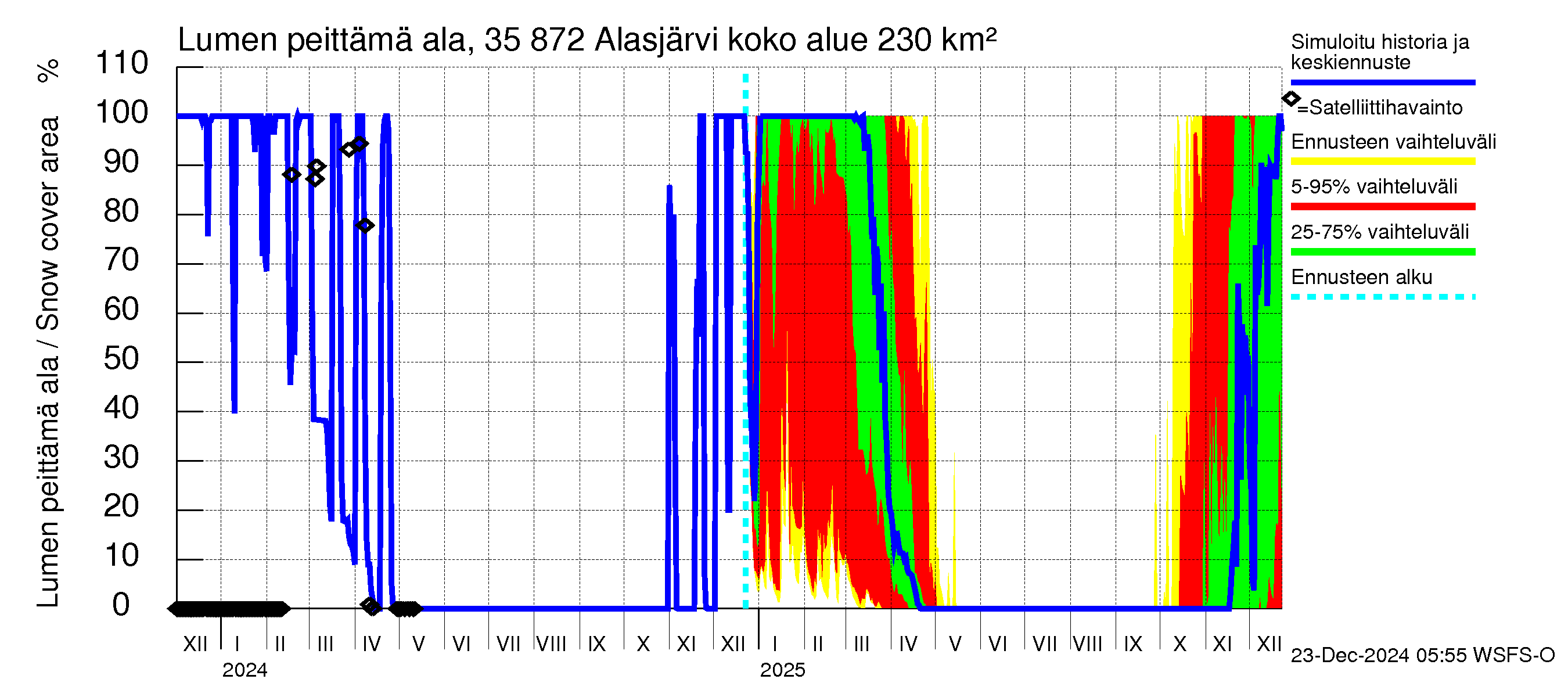 Kokemäenjoen vesistöalue - Alasjärvi: Lumen peittämä ala