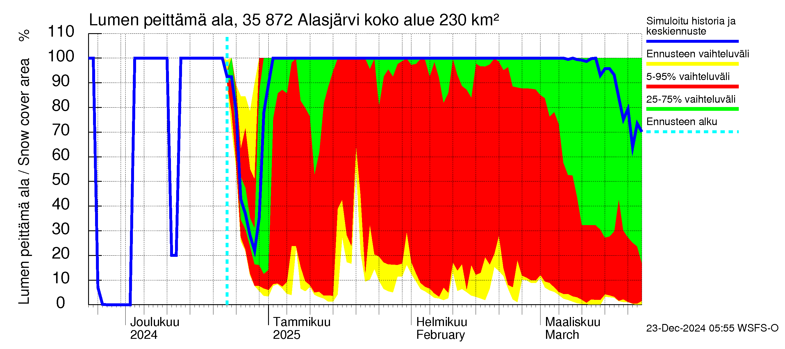 Kokemäenjoen vesistöalue - Alasjärvi: Lumen peittämä ala