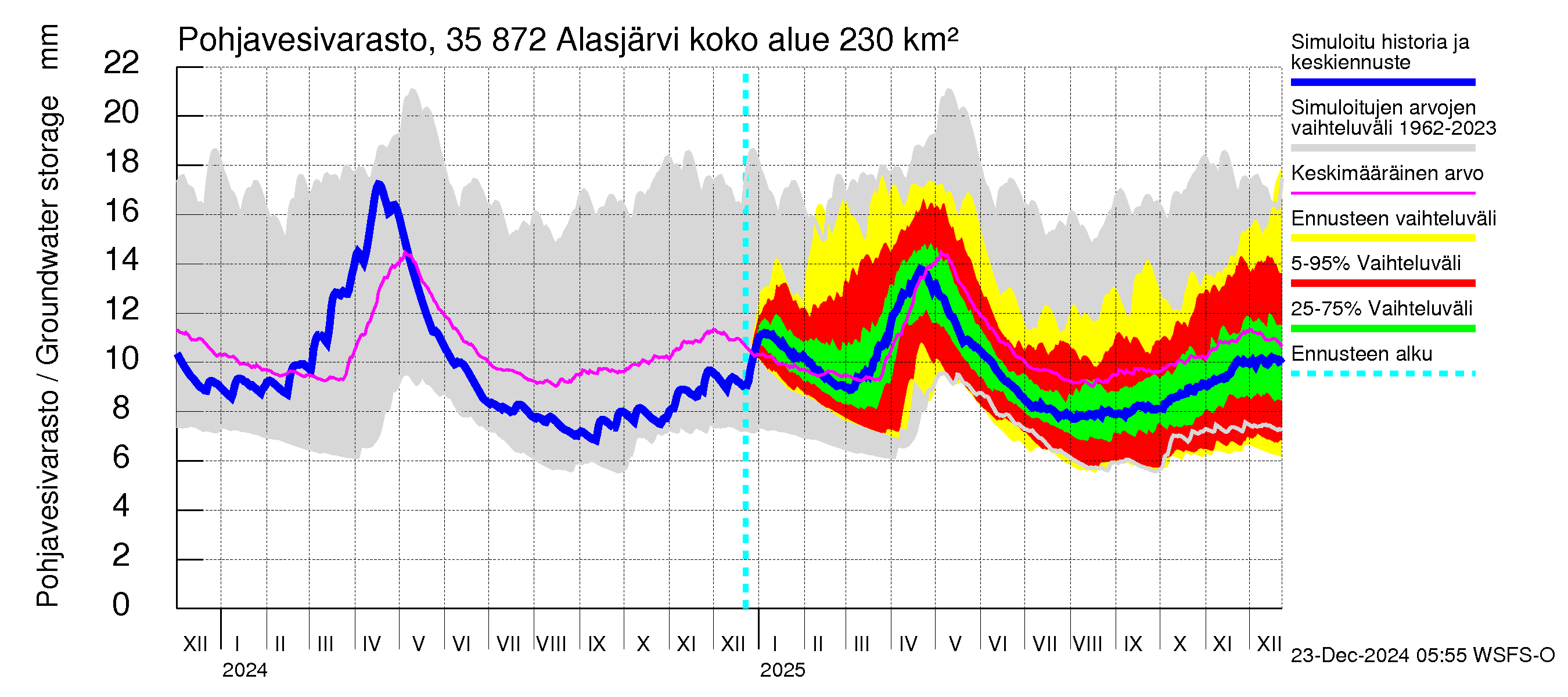 Kokemäenjoen vesistöalue - Alasjärvi: Pohjavesivarasto