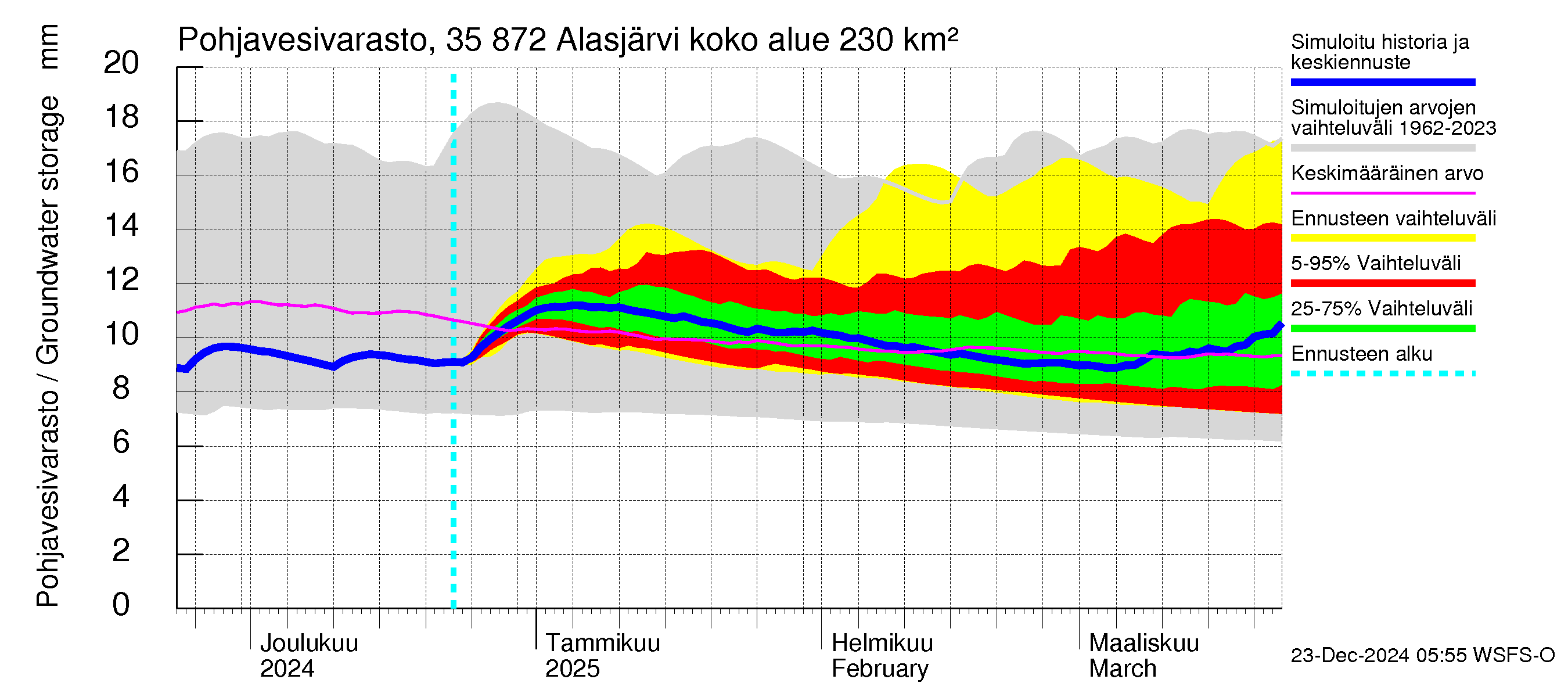 Kokemäenjoen vesistöalue - Alasjärvi: Pohjavesivarasto