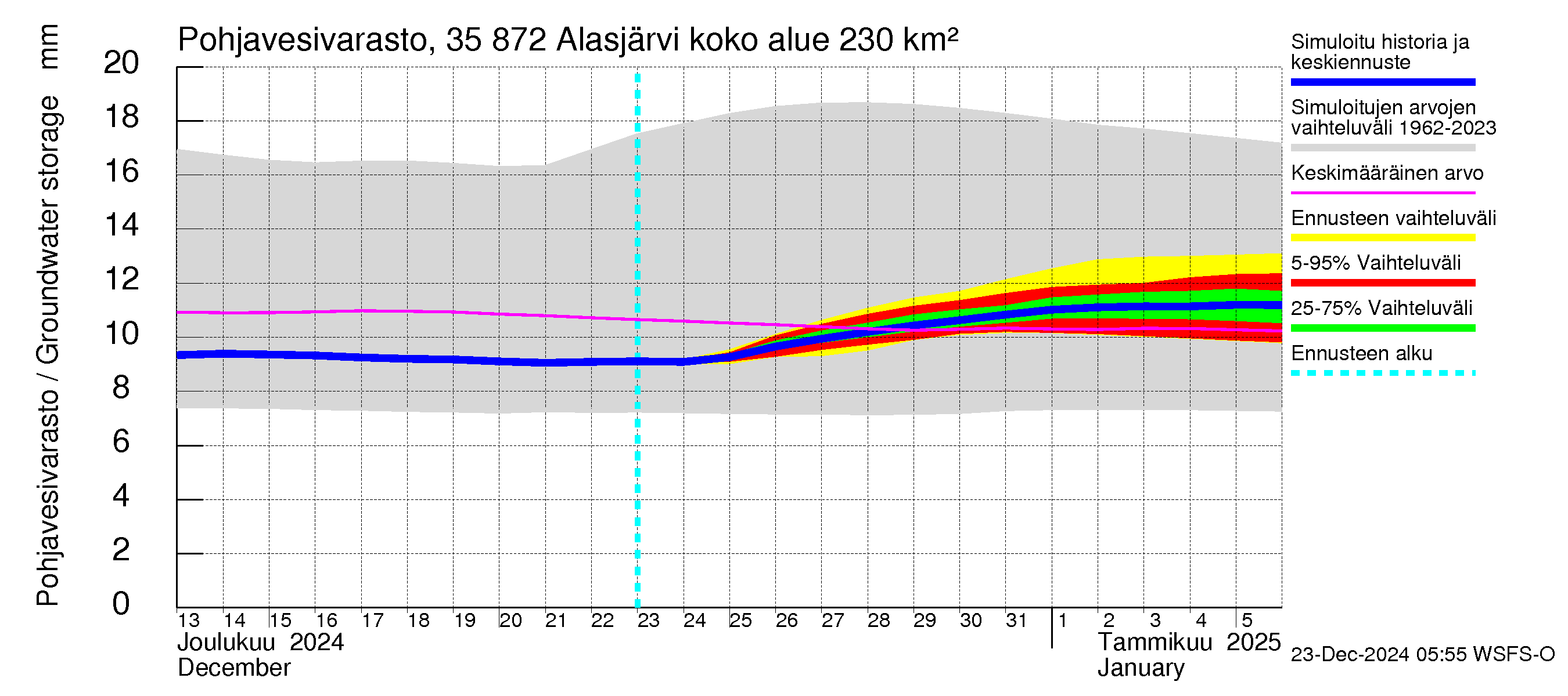 Kokemäenjoen vesistöalue - Alasjärvi: Pohjavesivarasto