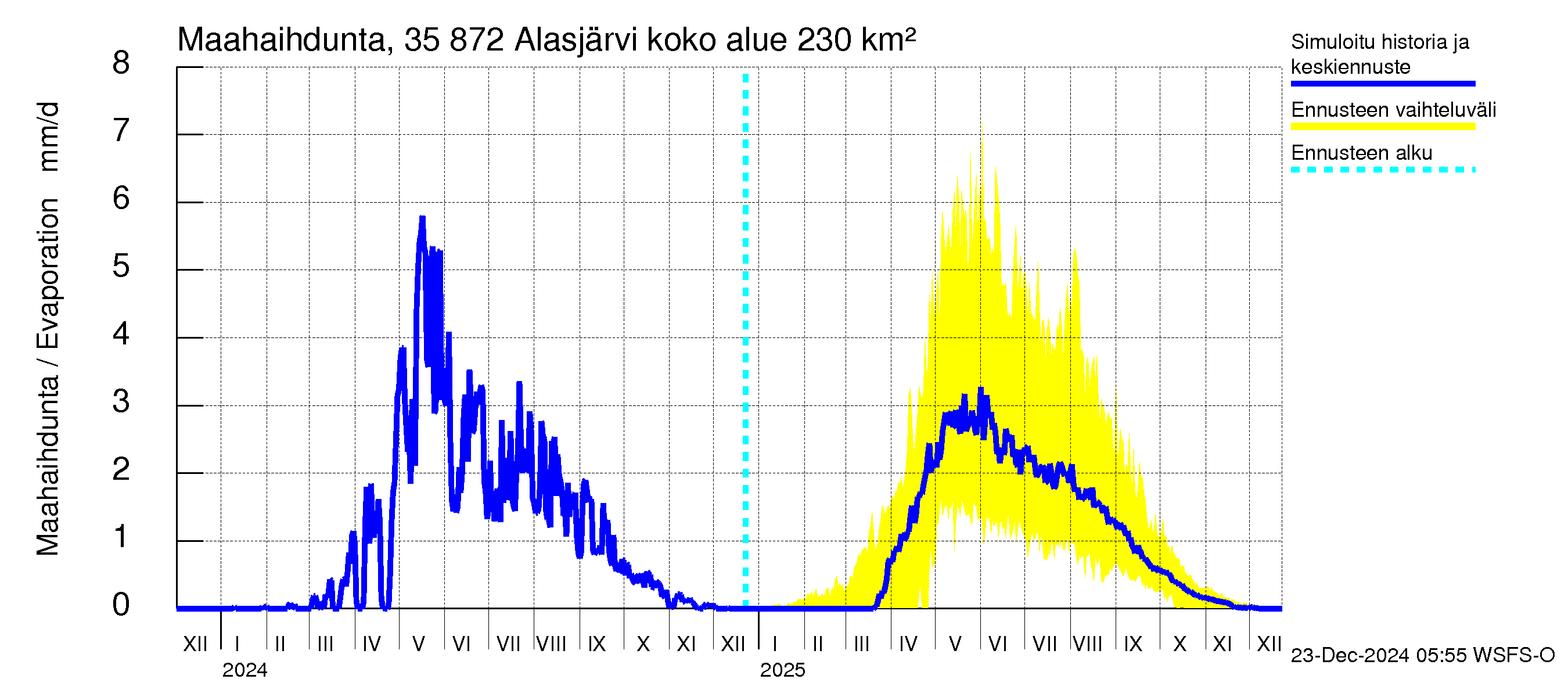 Kokemäenjoen vesistöalue - Alasjärvi: Haihdunta maa-alueelta