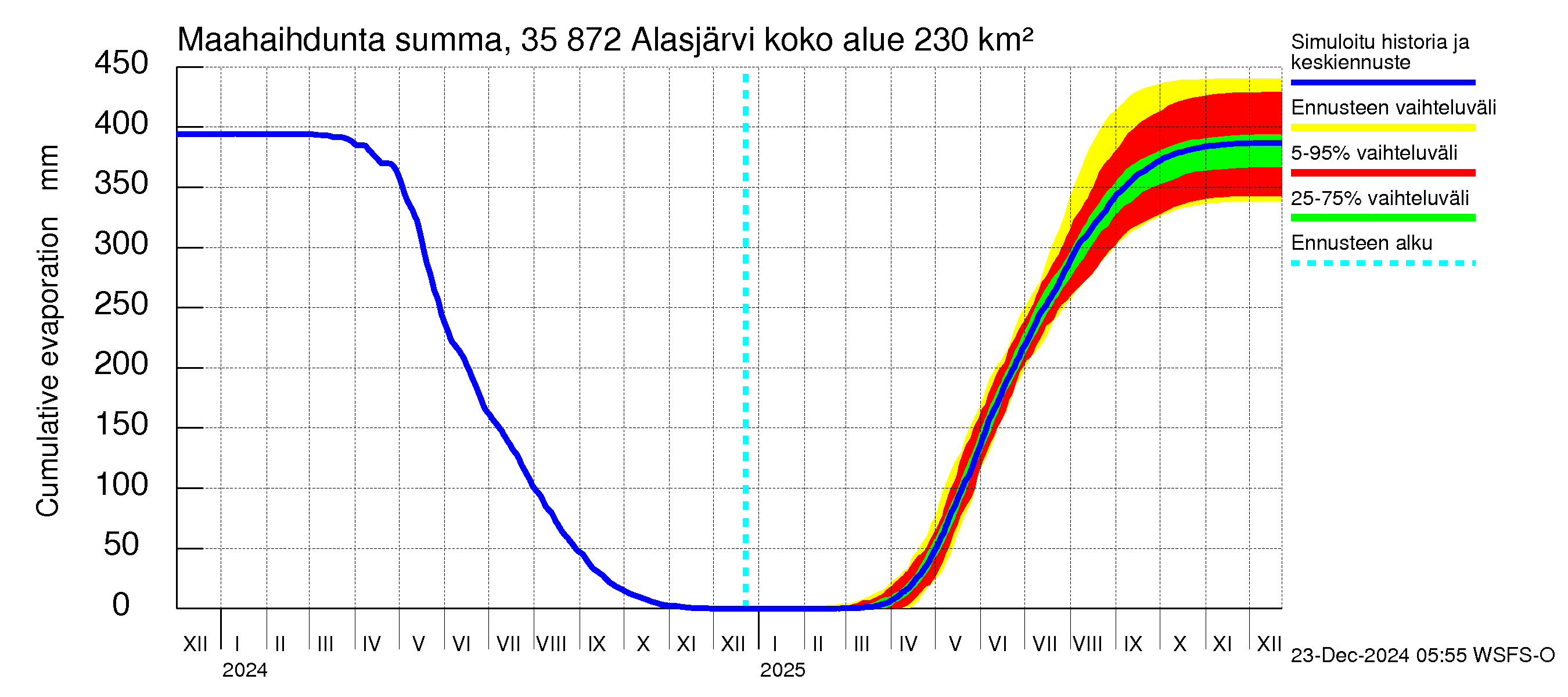 Kokemäenjoen vesistöalue - Alasjärvi: Haihdunta maa-alueelta - summa