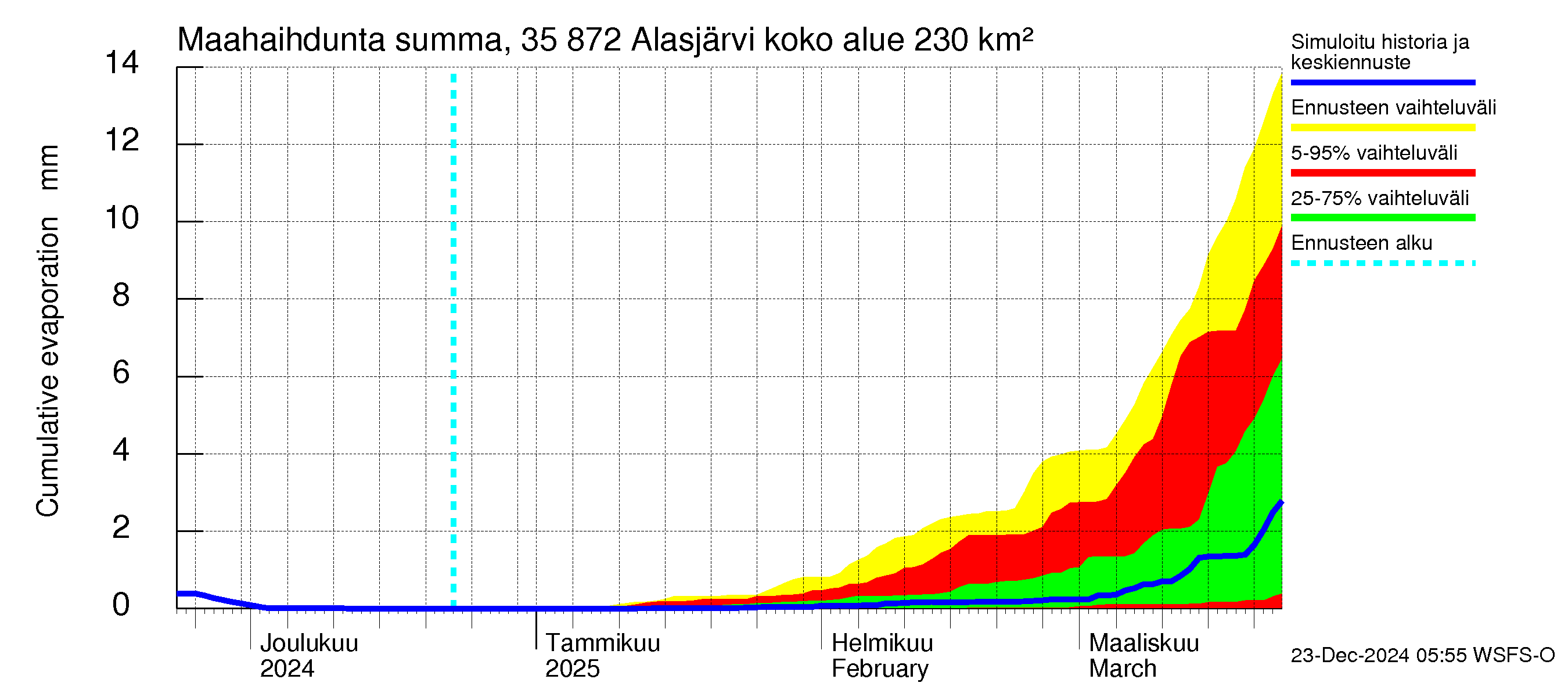 Kokemäenjoen vesistöalue - Alasjärvi: Haihdunta maa-alueelta - summa