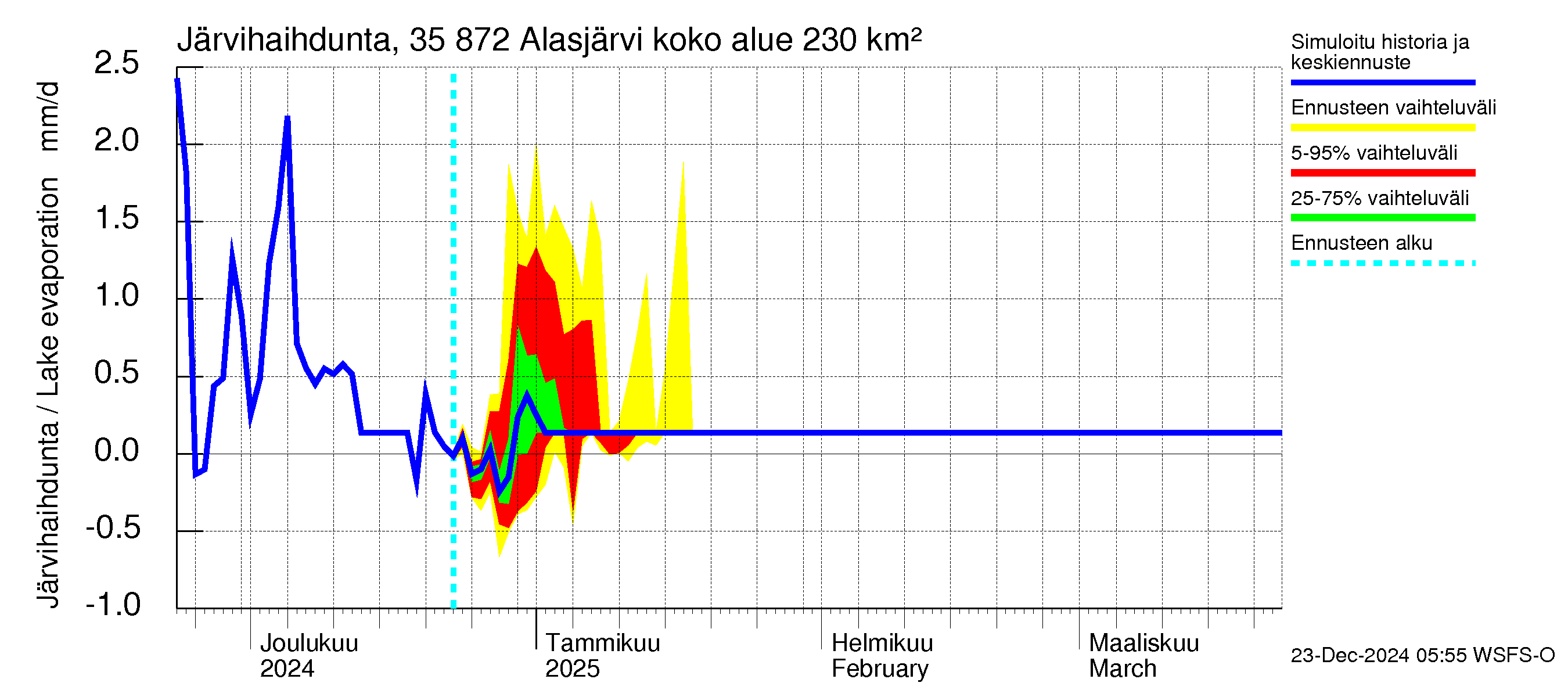 Kokemäenjoen vesistöalue - Alasjärvi: Järvihaihdunta