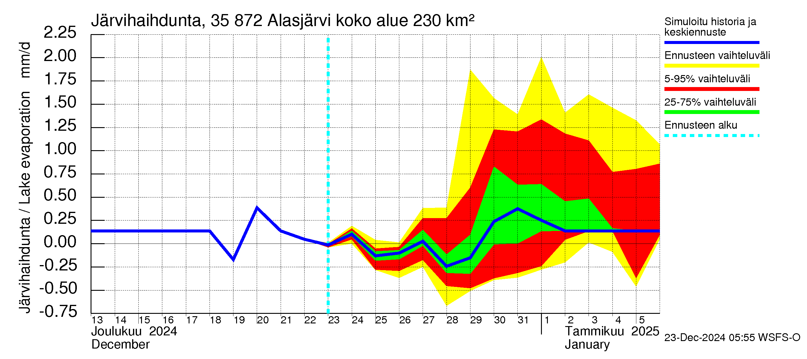 Kokemäenjoen vesistöalue - Alasjärvi: Järvihaihdunta