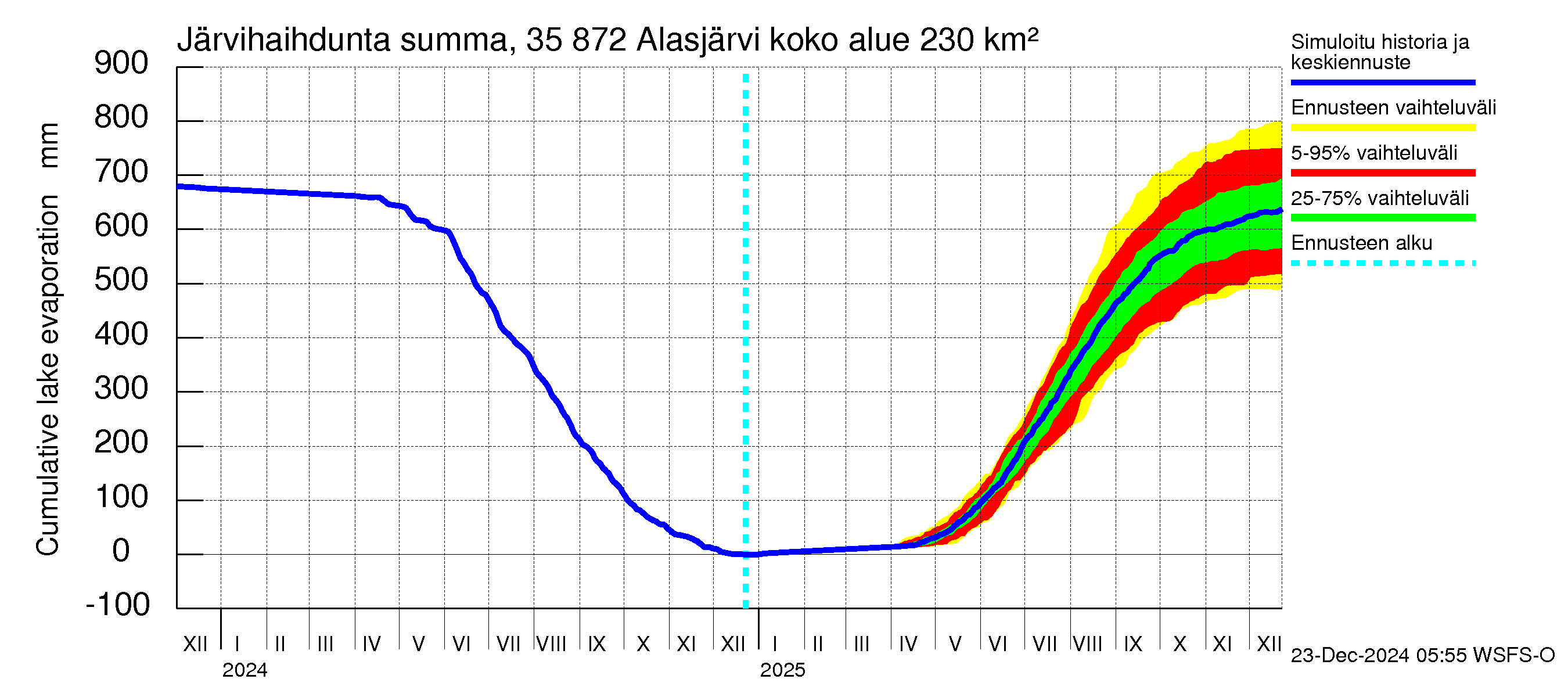 Kokemäenjoen vesistöalue - Alasjärvi: Järvihaihdunta - summa