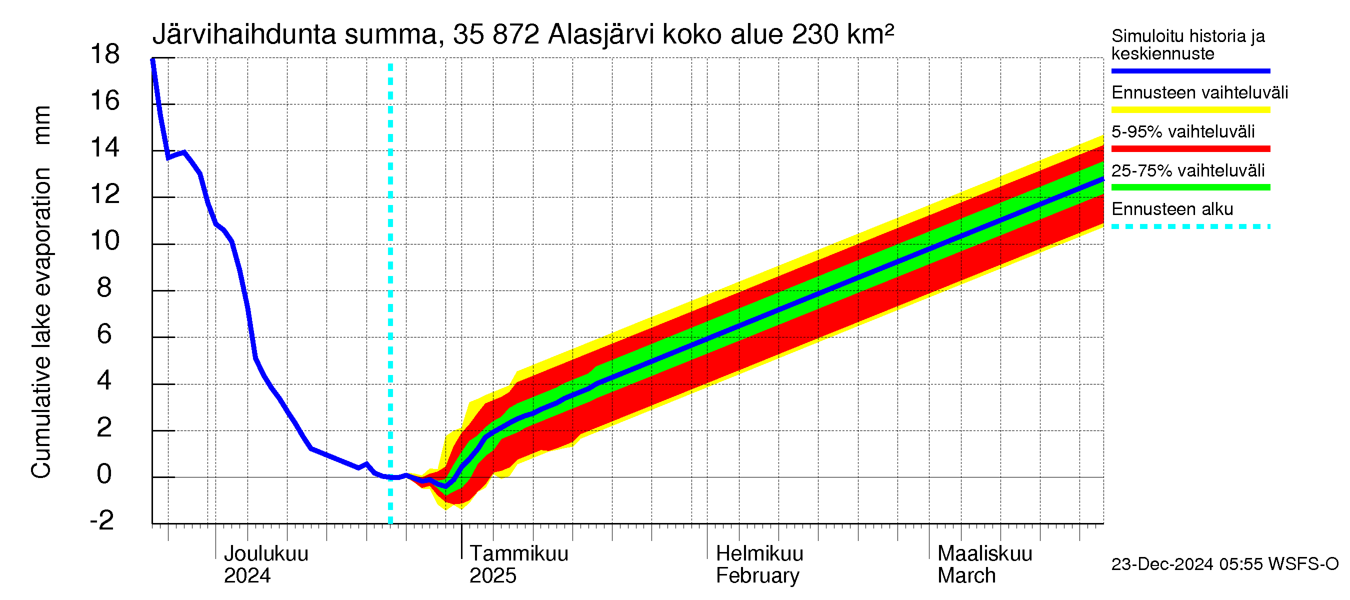 Kokemäenjoen vesistöalue - Alasjärvi: Järvihaihdunta - summa