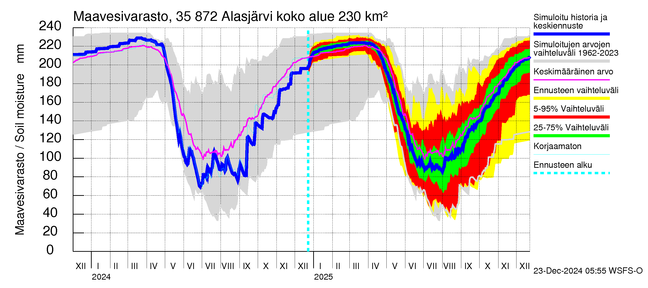 Kokemäenjoen vesistöalue - Alasjärvi: Maavesivarasto