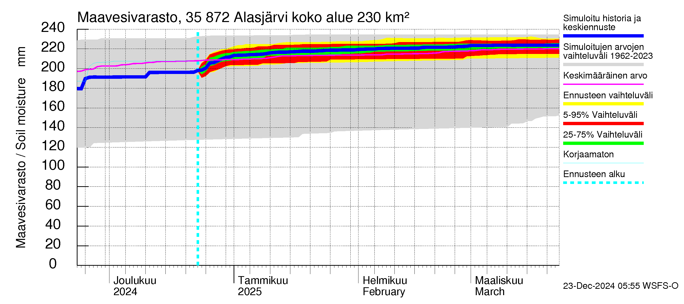 Kokemäenjoen vesistöalue - Alasjärvi: Maavesivarasto