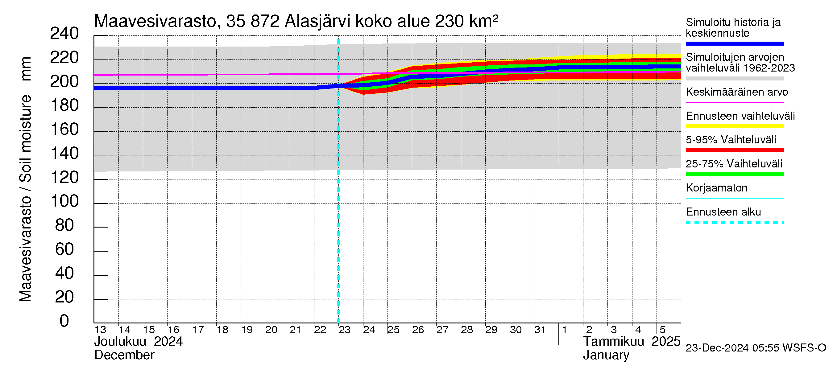 Kokemäenjoen vesistöalue - Alasjärvi: Maavesivarasto