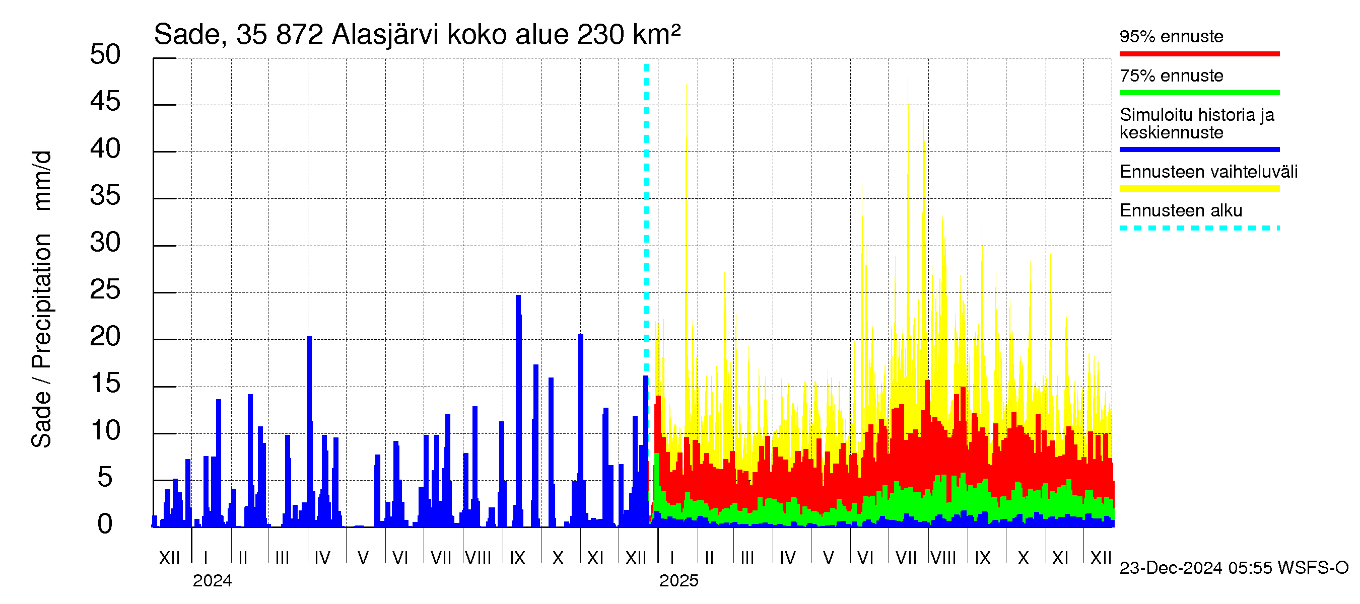 Kokemäenjoen vesistöalue - Alasjärvi: Sade