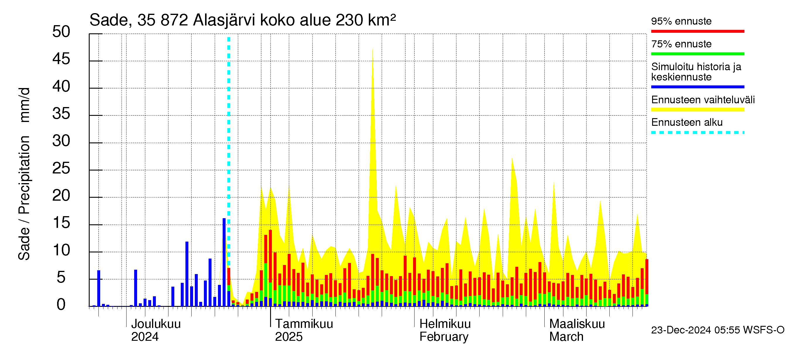 Kokemäenjoen vesistöalue - Alasjärvi: Sade