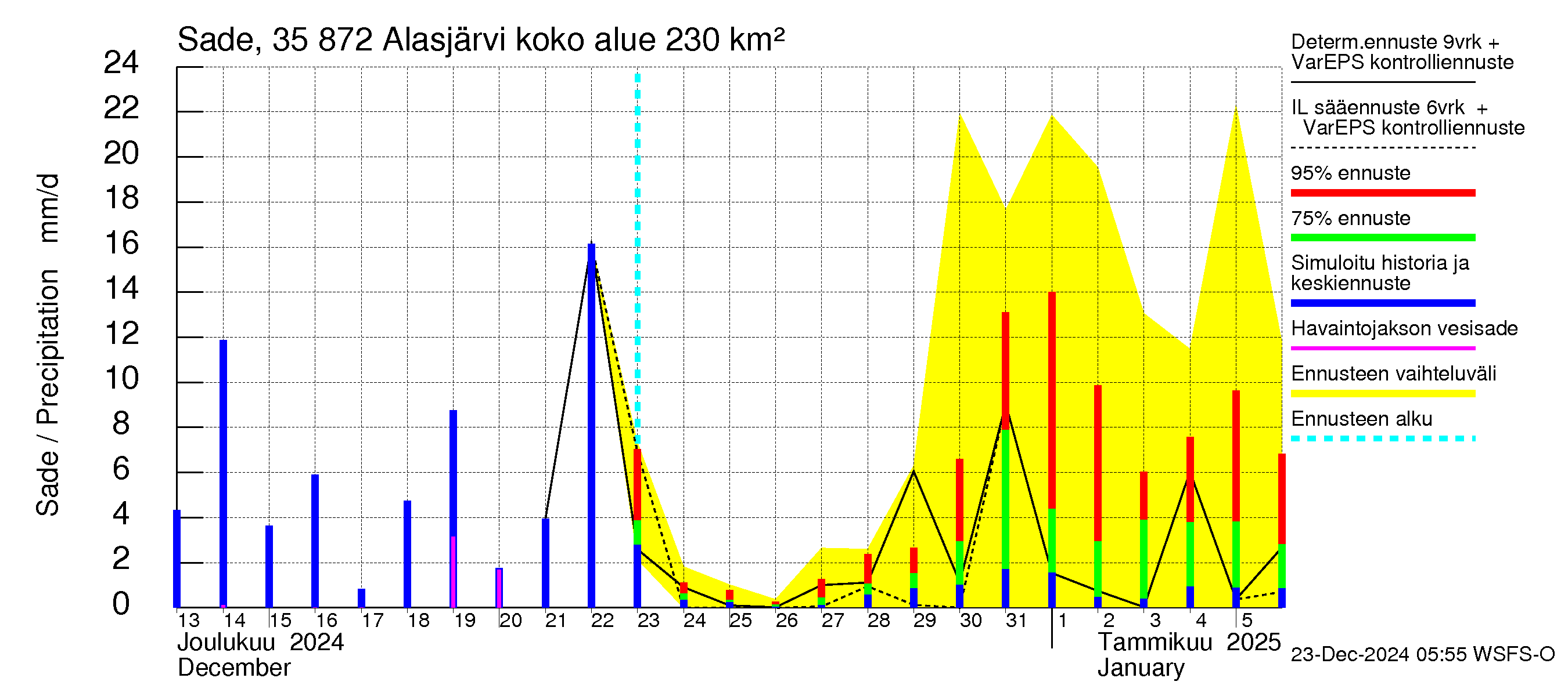 Kokemäenjoen vesistöalue - Alasjärvi: Sade