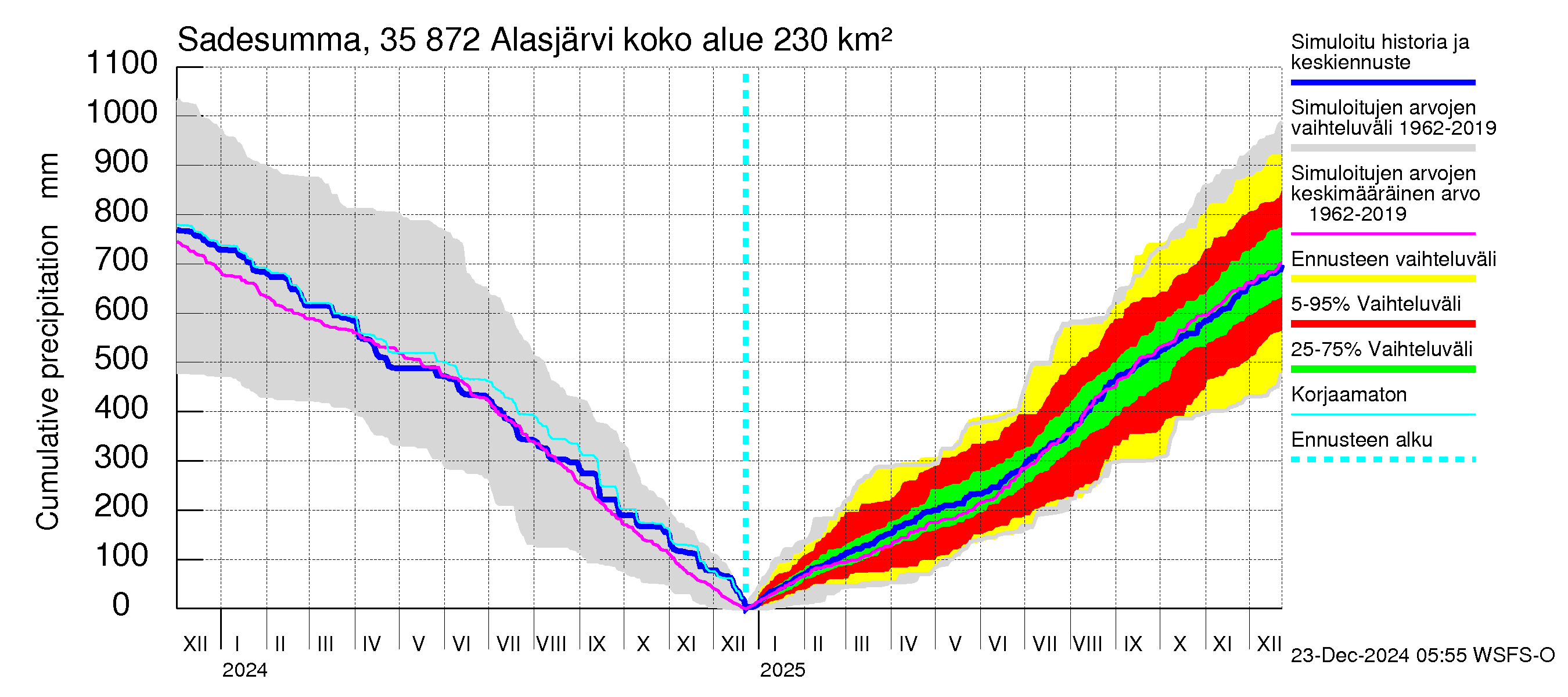 Kokemäenjoen vesistöalue - Alasjärvi: Sade - summa