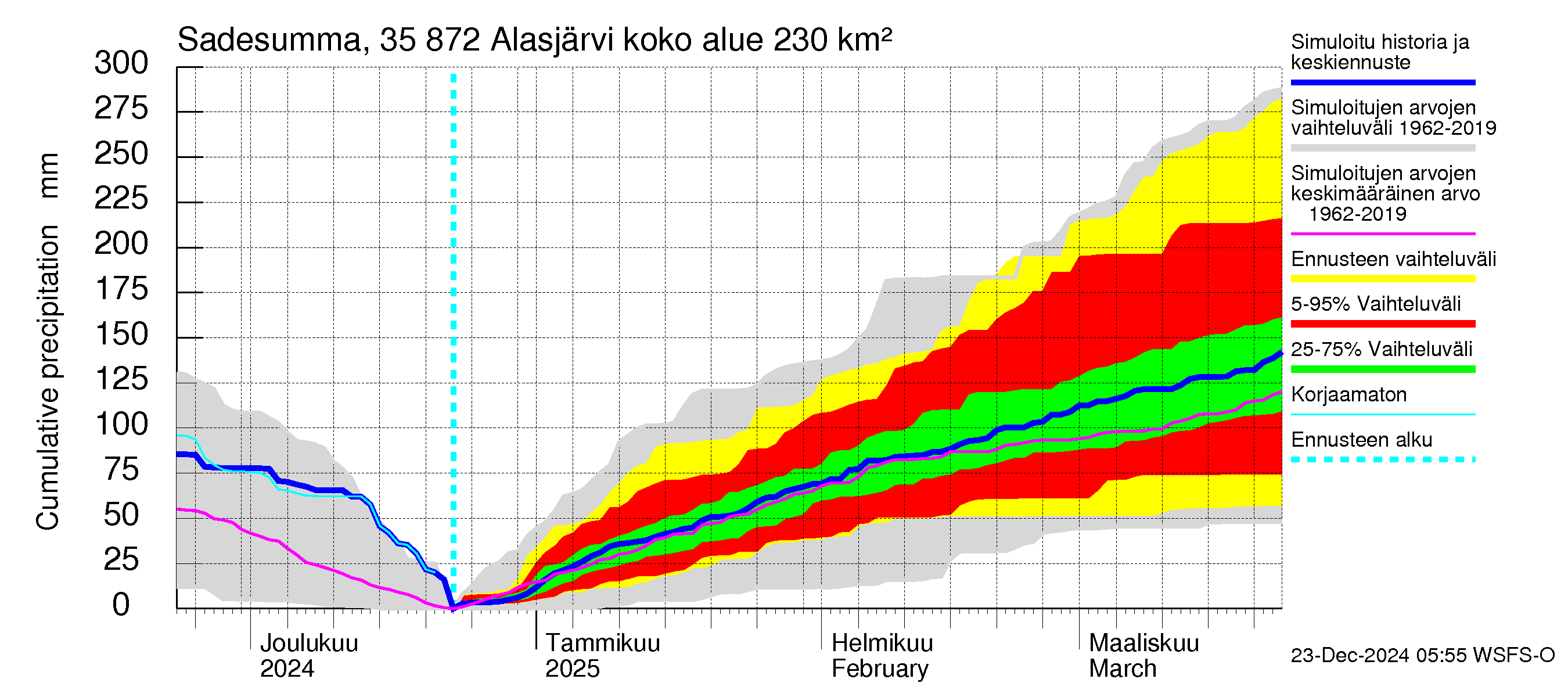 Kokemäenjoen vesistöalue - Alasjärvi: Sade - summa