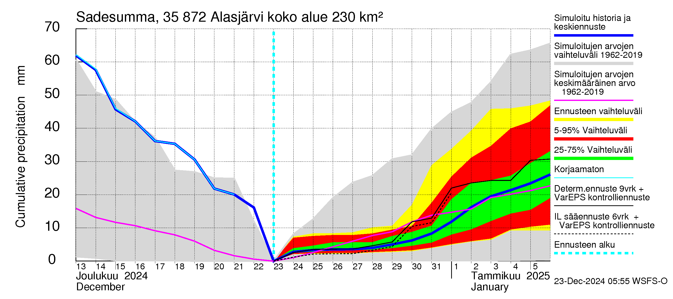 Kokemäenjoen vesistöalue - Alasjärvi: Sade - summa