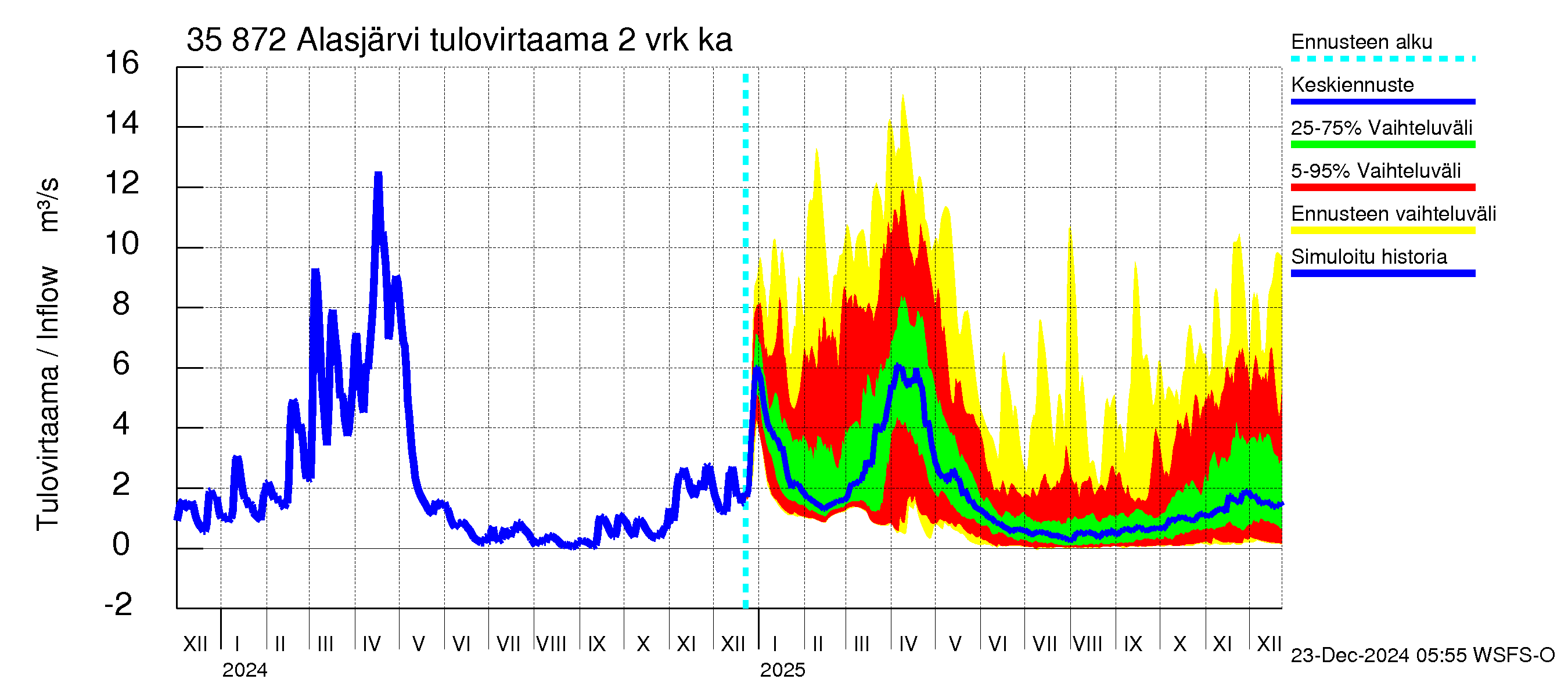 Kokemäenjoen vesistöalue - Alasjärvi: Tulovirtaama (usean vuorokauden liukuva keskiarvo) - jakaumaennuste