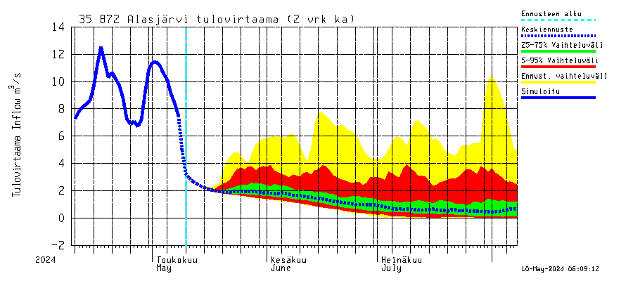 Kokemäenjoen vesistöalue - Alasjärvi: Tulovirtaama (usean vuorokauden liukuva keskiarvo) - jakaumaennuste