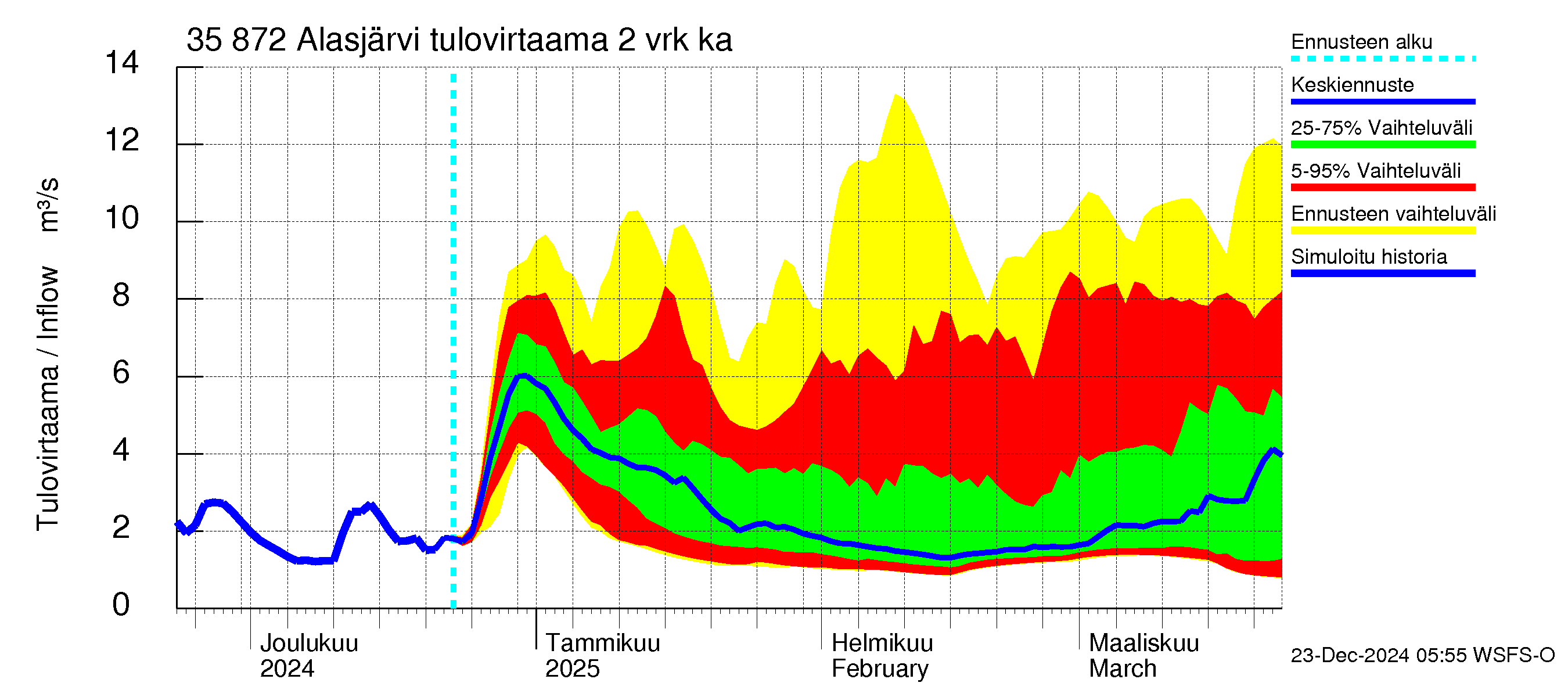 Kokemäenjoen vesistöalue - Alasjärvi: Tulovirtaama (usean vuorokauden liukuva keskiarvo) - jakaumaennuste